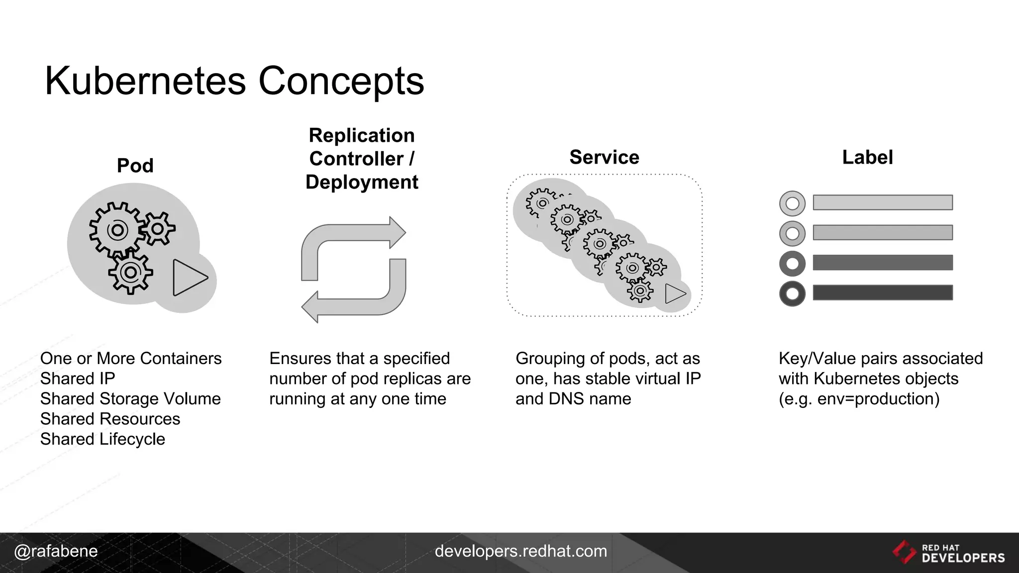 @rafabene developers.redhat.com
Kubernetes Concepts
Pod
Replication
Controller /
Deployment
Service Label
One or More Containers
Shared IP
Shared Storage Volume
Shared Resources
Shared Lifecycle
Ensures that a specified
number of pod replicas are
running at any one time
Grouping of pods, act as
one, has stable virtual IP
and DNS name
Key/Value pairs associated
with Kubernetes objects
(e.g. env=production)
 