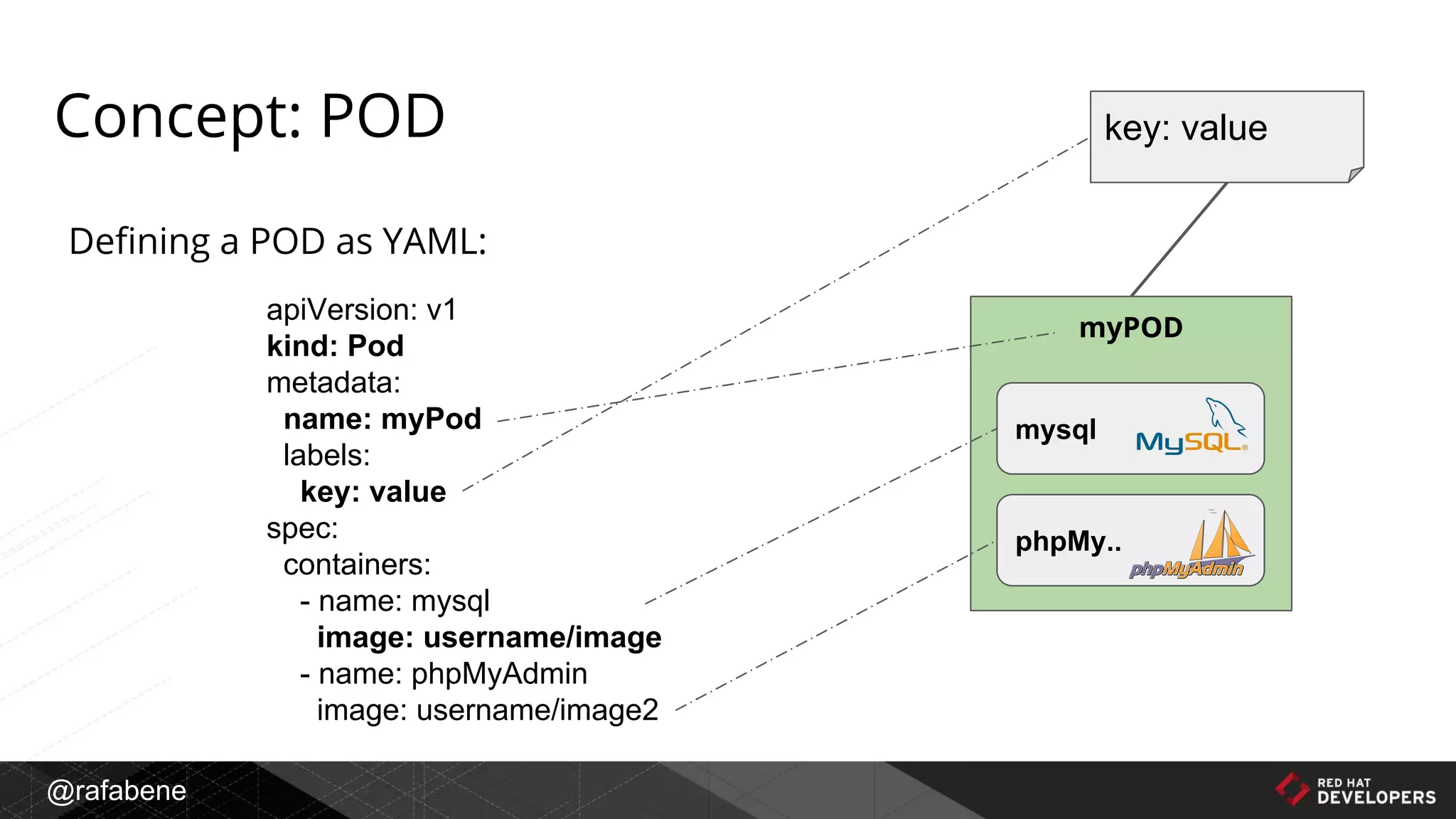 @rafabene
Concept: POD
Defining a POD as YAML:
apiVersion: v1
kind: Pod
metadata:
name: myPod
labels:
key: value
spec:
containers:
- name: mysql
image: username/image
- name: phpMyAdmin
image: username/image2
key: value
myPOD
mysql
phpMy..
 