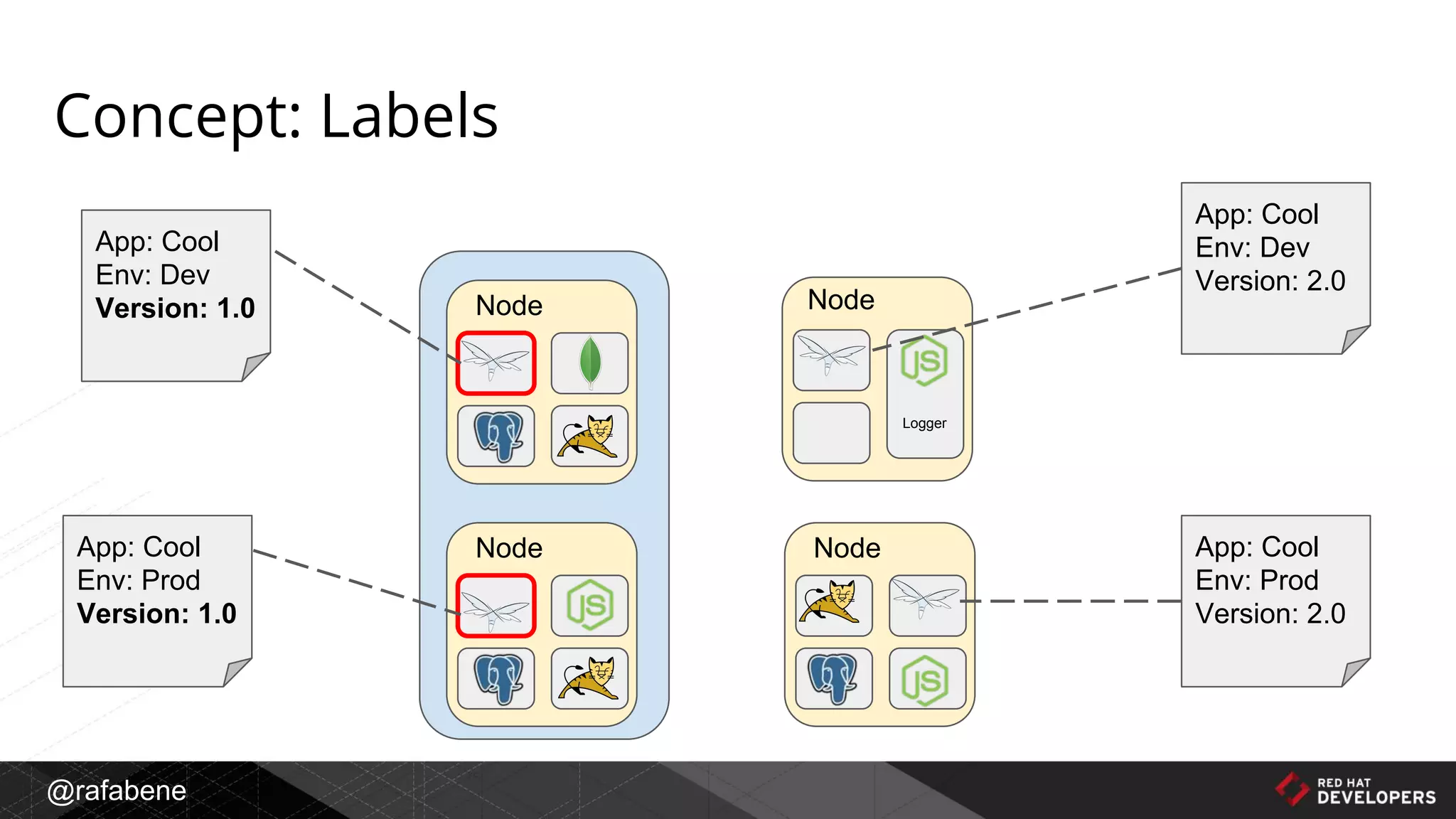 @rafabene
Concept: Labels
App: Cool
Env: Dev
Version: 1.0
App: Cool
Env: Prod
Version: 1.0
App: Cool
Env: Dev
Version: 2.0
App: Cool
Env: Prod
Version: 2.0
Node
Logger
Node
Node
Node
 