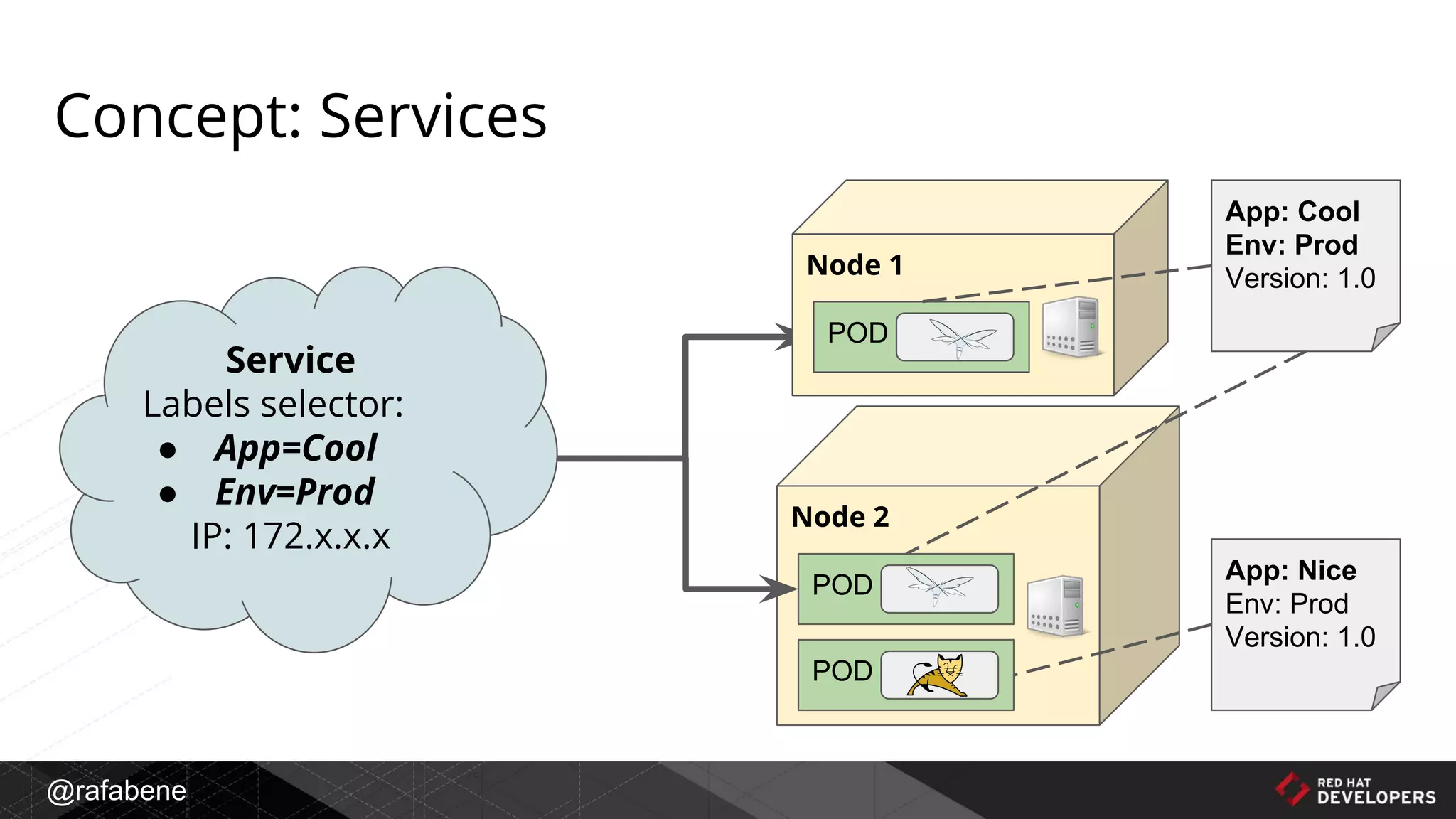 @rafabene
Node 2
POD
App: Cool
Env: Prod
Version: 1.0
POD
Service
Labels selector:
● App=Cool
● Env=Prod
IP: 172.x.x.x
App: Nice
Env: Prod
Version: 1.0
Concept: Services
Node 1
POD
 