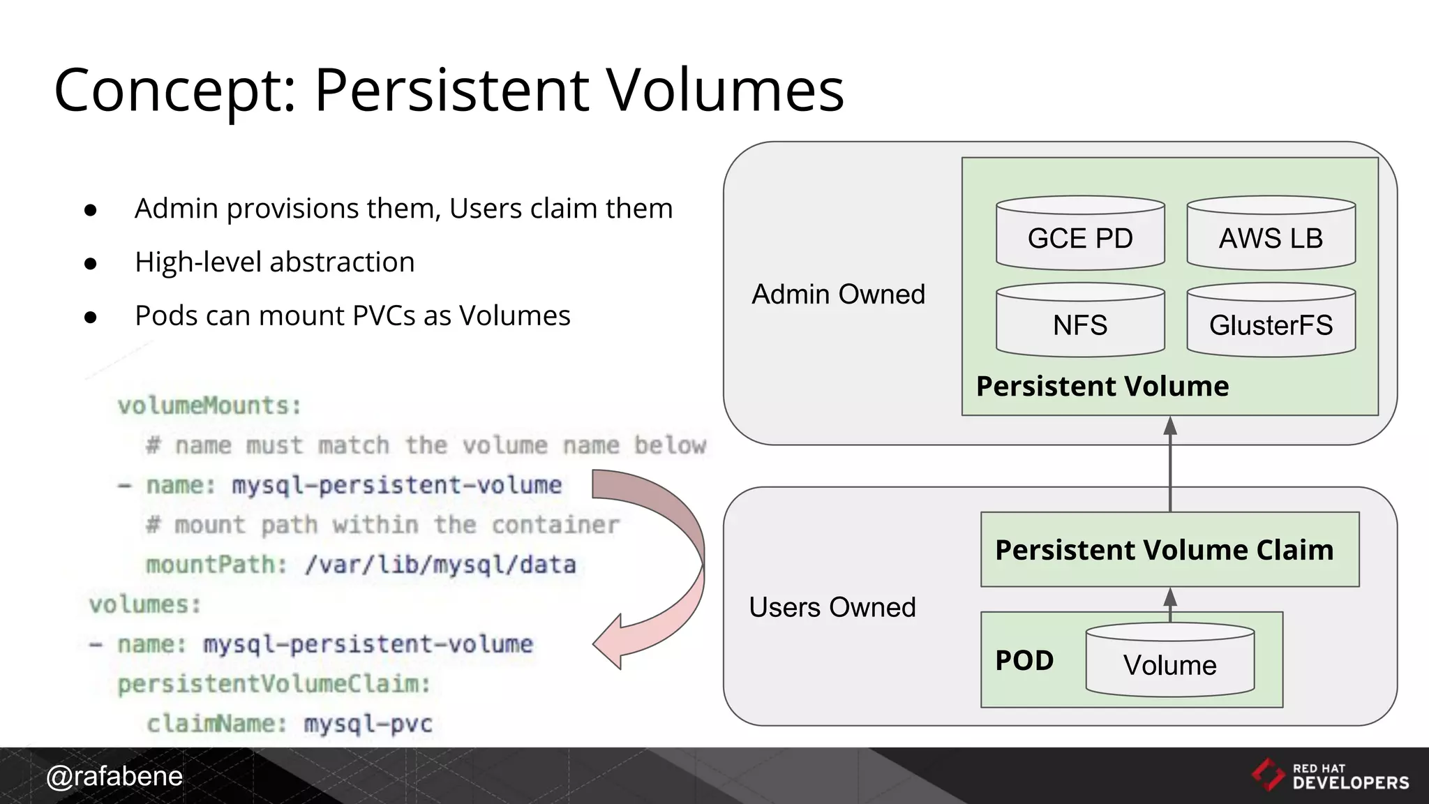 @rafabene
Admin Owned
Users Owned
Persistent Volume
GCE PD AWS LB
NFS GlusterFS
Persistent Volume Claim
POD Volume
● Admin provisions them, Users claim them
● High-level abstraction
● Pods can mount PVCs as Volumes
Concept: Persistent Volumes
 