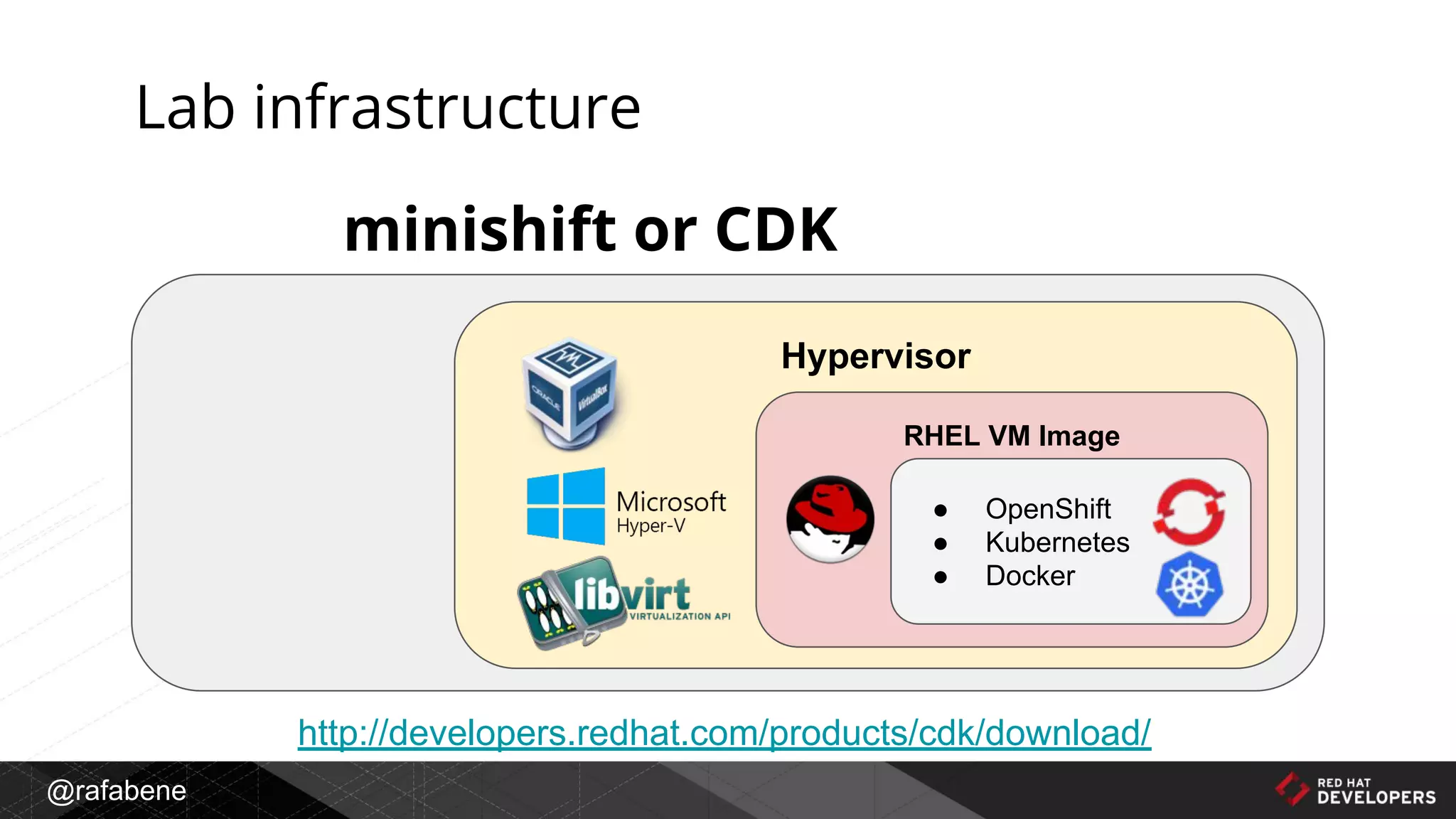 @rafabene
Lab infrastructure
Hypervisor
RHEL VM Image
● OpenShift
● Kubernetes
● Docker
minishift or CDK
http://developers.redhat.com/products/cdk/download/
 
