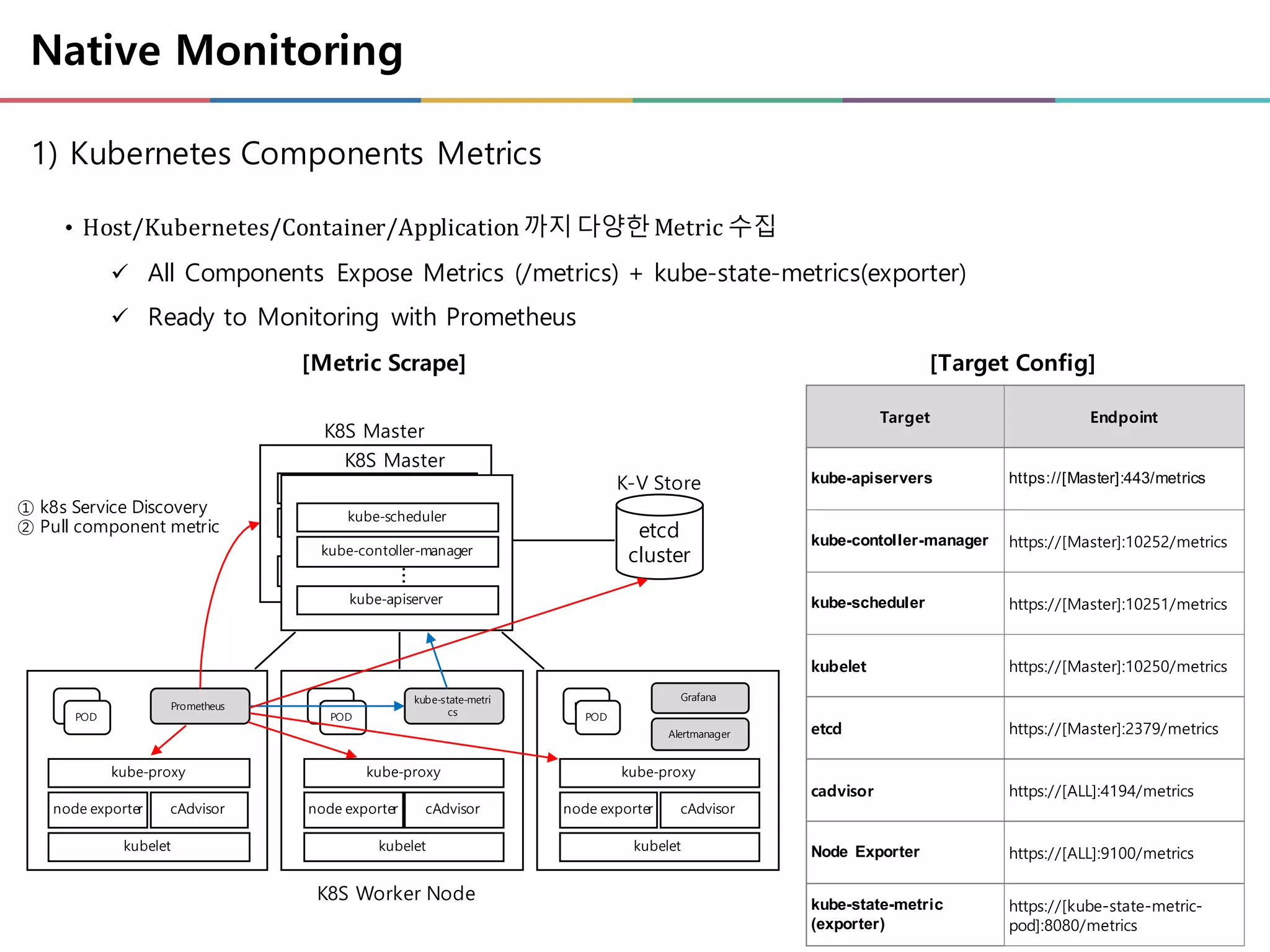 Native Monitoring
1) Kubernetes Components Metrics
• Host/Kubernetes/Container/Application	까지다양한Metric	수집
ü All Components Expose Metrics (/metrics) + kube-state-metrics(exporter)
ü Ready to Monitoring with Prometheus
etcd
cluster
K-V Store
K8S Master
Kube-apiserver
Kube-scheduler
…
Kube-contoller-manager
K8S Master
kube-apiserver
kube-scheduler
…
kube-contoller-manager
K8S Worker Node
kubelet
kube-proxy
node exporter cAdvisor
POD
POD
kubelet
kube-proxy
node exporter cAdvisor
POD
POD
kubelet
kube-proxy
node exporter cAdvisor
POD
POD
Prometheus
kube-state-metri
cs
Grafana
Alertmanager
① k8s Service Discovery
② Pull component metric
Target Endpoint
kube-apiservers https://[Master]:443/metrics
kube-contoller-manager https://[Master]:10252/metrics
kube-scheduler https://[Master]:10251/metrics
kubelet https://[Master]:10250/metrics
etcd https://[Master]:2379/metrics
cadvisor https://[ALL]:4194/metrics
Node Exporter https://[ALL]:9100/metrics
kube-state-metric
(exporter)
https://[kube-state-metric-
pod]:8080/metrics
[Target Config][Metric Scrape]
 