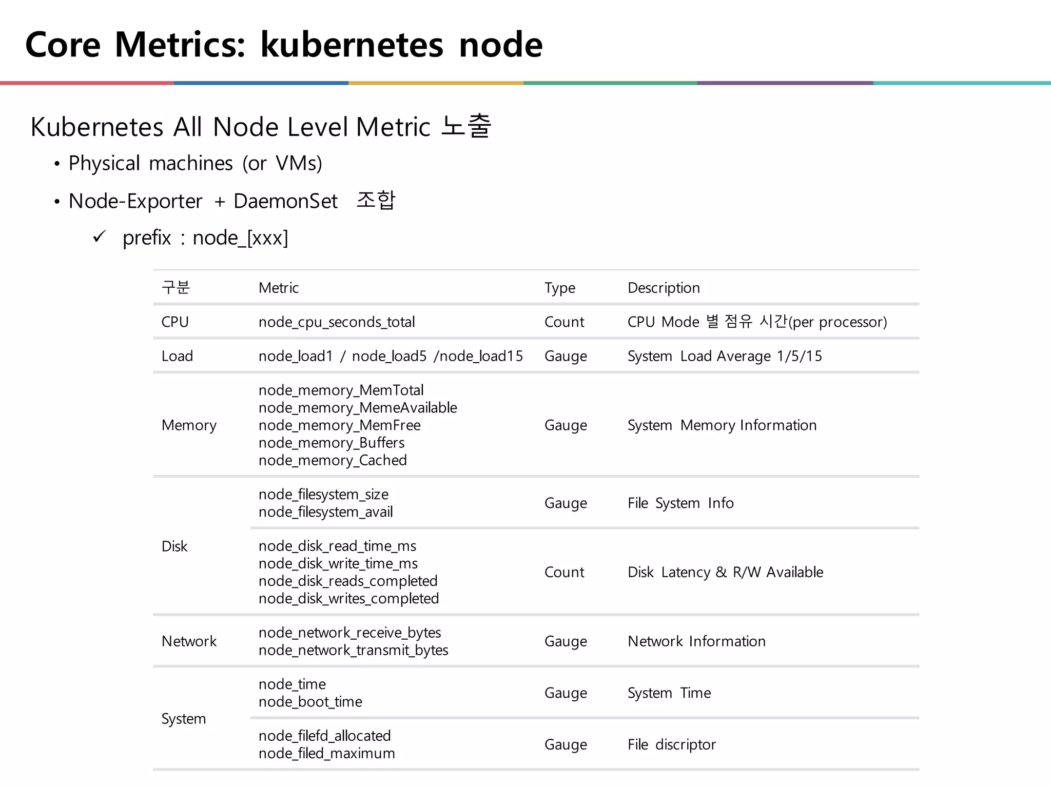 Core Metrics: kubernetes node
• Physical machines (or VMs)
• Node-Exporter + DaemonSet 조합
ü prefix : node_[xxx]
Kubernetes All Node Level Metric 노출
구분 Metric Type Description
CPU node_cpu_seconds_total Count CPU Mode 별 점유 시간(per processor)
Load node_load1 / node_load5 /node_load15 Gauge System Load Average 1/5/15
Memory
node_memory_MemTotal
node_memory_MemeAvailable
node_memory_MemFree
node_memory_Buffers
node_memory_Cached
Gauge System Memory Information
Disk
node_filesystem_size
node_filesystem_avail
Gauge File System Info
node_disk_read_time_ms
node_disk_write_time_ms
node_disk_reads_completed
node_disk_writes_completed
Count Disk Latency & R/W Available
Network
node_network_receive_bytes
node_network_transmit_bytes
Gauge Network Information
System
node_time
node_boot_time
Gauge System Time
node_filefd_allocated
node_filed_maximum
Gauge File discriptor
 
