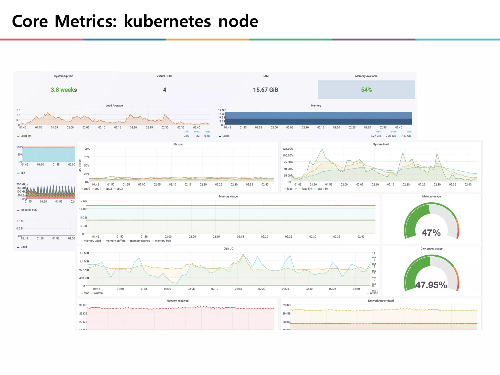 Core Metrics: kubernetes node
 