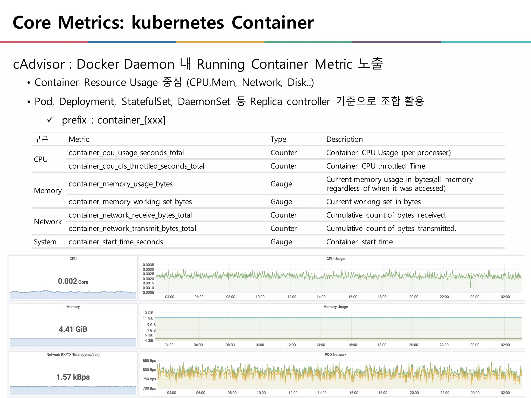 Core Metrics: kubernetes Container
• Container Resource Usage 중심 (CPU,Mem, Network, Disk..)
• Pod, Deployment, StatefulSet, DaemonSet 등 Replica controller 기준으로 조합 활용
ü prefix : container_[xxx]
cAdvisor : Docker Daemon 내 Running Container Metric 노출
구분 Metric Type Description
CPU
container_cpu_usage_seconds_total Counter Container CPU Usage (per processer)
container_cpu_cfs_throttled_seconds_total Counter Container CPU throttled Time
Memory
container_memory_usage_bytes Gauge
Current memory usage in bytes(all memory
regardless of when it was accessed)
container_memory_working_set_bytes Gauge Current working set in bytes
Network
container_network_receive_bytes_total Counter Cumulative count of bytes received.
container_network_transmit_bytes_total Counter Cumulative count of bytes transmitted.
System container_start_time_seconds Gauge Container start time
 