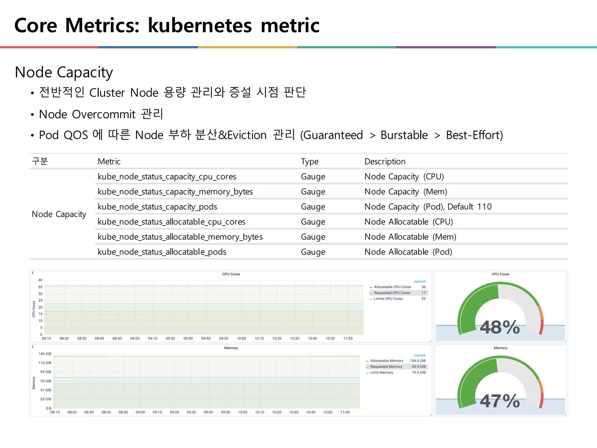 Core Metrics: kubernetes metric
Node Capacity
• 전반적인 Cluster Node 용량 관리와 증설 시점 판단
• Node Overcommit 관리
• Pod QOS 에 따른 Node 부하 분산&Eviction 관리 (Guaranteed > Burstable > Best-Effort)
구분 Metric Type Description
Node Capacity
kube_node_status_capacity_cpu_cores Gauge Node Capacity (CPU)
kube_node_status_capacity_memory_bytes Gauge Node Capacity (Mem)
kube_node_status_capacity_pods Gauge Node Capacity (Pod), Default 110
kube_node_status_allocatable_cpu_cores Gauge Node Allocatable (CPU)
kube_node_status_allocatable_memory_bytes Gauge Node Allocatable (Mem)
kube_node_status_allocatable_pods Gauge Node Allocatable (Pod)
 