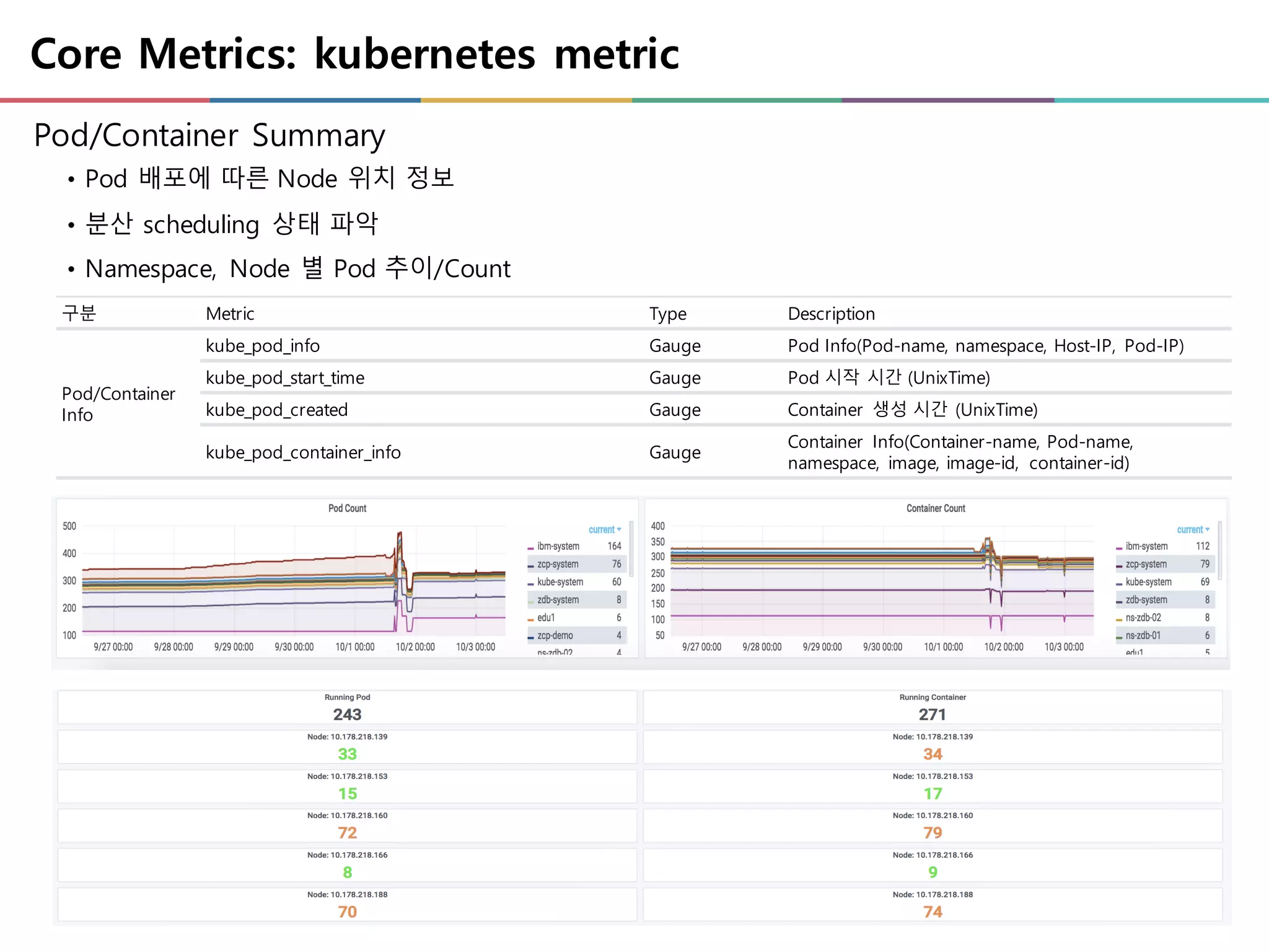 Core Metrics: kubernetes metric
Pod/Container Summary
• Pod 배포에 따른 Node 위치 정보
• 분산 scheduling 상태 파악
• Namespace, Node 별 Pod 추이/Count
구분 Metric Type Description
Pod/Container
Info
kube_pod_info Gauge Pod Info(Pod-name, namespace, Host-IP, Pod-IP)
kube_pod_start_time Gauge Pod 시작 시간 (UnixTime)
kube_pod_created Gauge Container 생성 시간 (UnixTime)
kube_pod_container_info Gauge
Container Info(Container-name, Pod-name,
namespace, image, image-id, container-id)
 
