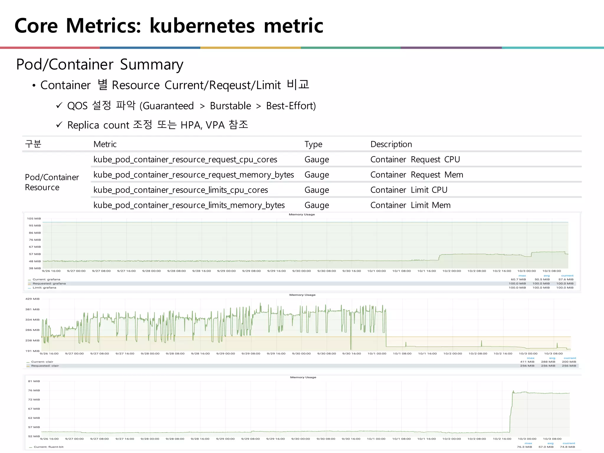 Core Metrics: kubernetes metric
Pod/Container Summary
• Container 별 Resource Current/Reqeust/Limit 비교
ü QOS 설정 파악 (Guaranteed > Burstable > Best-Effort)
ü Replica count 조정 또는 HPA, VPA 참조
구분 Metric Type Description
Pod/Container
Resource
kube_pod_container_resource_request_cpu_cores Gauge Container Request CPU
kube_pod_container_resource_request_memory_bytes Gauge Container Request Mem
kube_pod_container_resource_limits_cpu_cores Gauge Container Limit CPU
kube_pod_container_resource_limits_memory_bytes Gauge Container Limit Mem
 