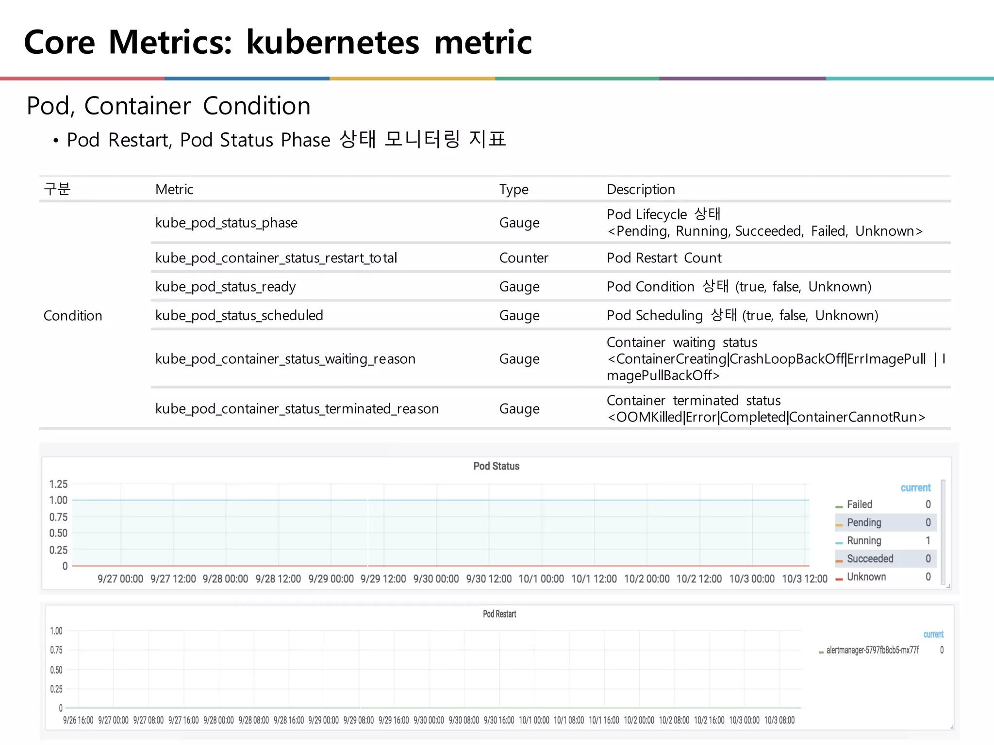 Core Metrics: kubernetes metric
Pod, Container Condition
• Pod Restart, Pod Status Phase 상태 모니터링 지표
구분 Metric Type Description
Condition
kube_pod_status_phase Gauge
Pod Lifecycle 상태
<Pending, Running, Succeeded, Failed, Unknown>
kube_pod_container_status_restart_total Counter Pod Restart Count
kube_pod_status_ready Gauge Pod Condition 상태 (true, false, Unknown)
kube_pod_status_scheduled Gauge Pod Scheduling 상태 (true, false, Unknown)
kube_pod_container_status_waiting_reason Gauge
Container waiting status
<ContainerCreating|CrashLoopBackOff|ErrImagePull | I
magePullBackOff>
kube_pod_container_status_terminated_reason Gauge
Container terminated status
<OOMKilled|Error|Completed|ContainerCannotRun>
 