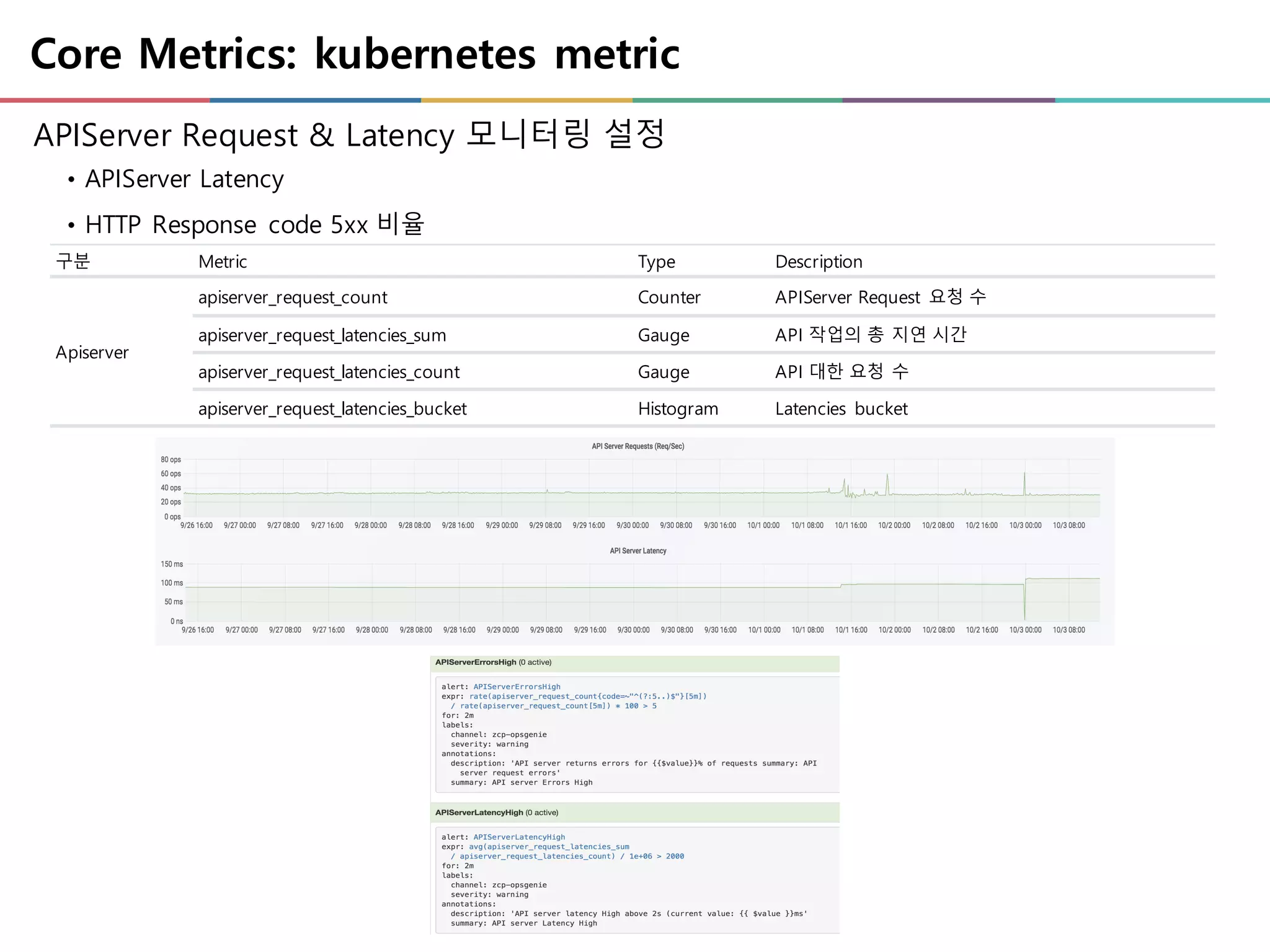 Core Metrics: kubernetes metric
APIServer Request & Latency 모니터링 설정
• APIServer Latency
• HTTP Response code 5xx 비율
구분 Metric Type Description
Apiserver
apiserver_request_count Counter APIServer Request 요청 수
apiserver_request_latencies_sum Gauge API 작업의 총 지연 시간
apiserver_request_latencies_count Gauge API 대한 요청 수
apiserver_request_latencies_bucket Histogram Latencies bucket
 