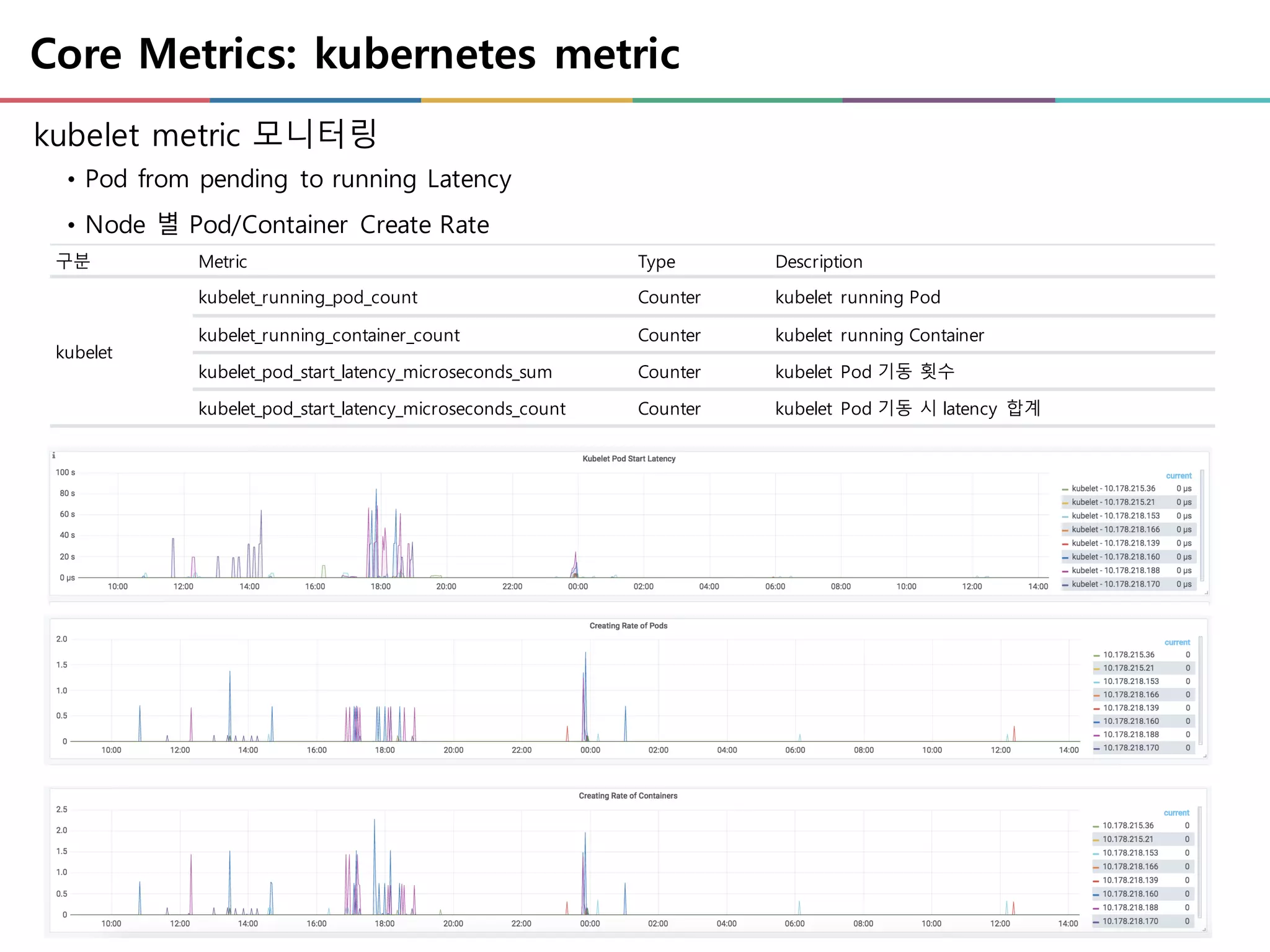 Core Metrics: kubernetes metric
kubelet metric 모니터링
• Pod from pending to running Latency
• Node 별 Pod/Container Create Rate
구분 Metric Type Description
kubelet
kubelet_running_pod_count Counter kubelet running Pod
kubelet_running_container_count Counter kubelet running Container
kubelet_pod_start_latency_microseconds_sum Counter kubelet Pod 기동 횟수
kubelet_pod_start_latency_microseconds_count Counter kubelet Pod 기동 시 latency 합계
 