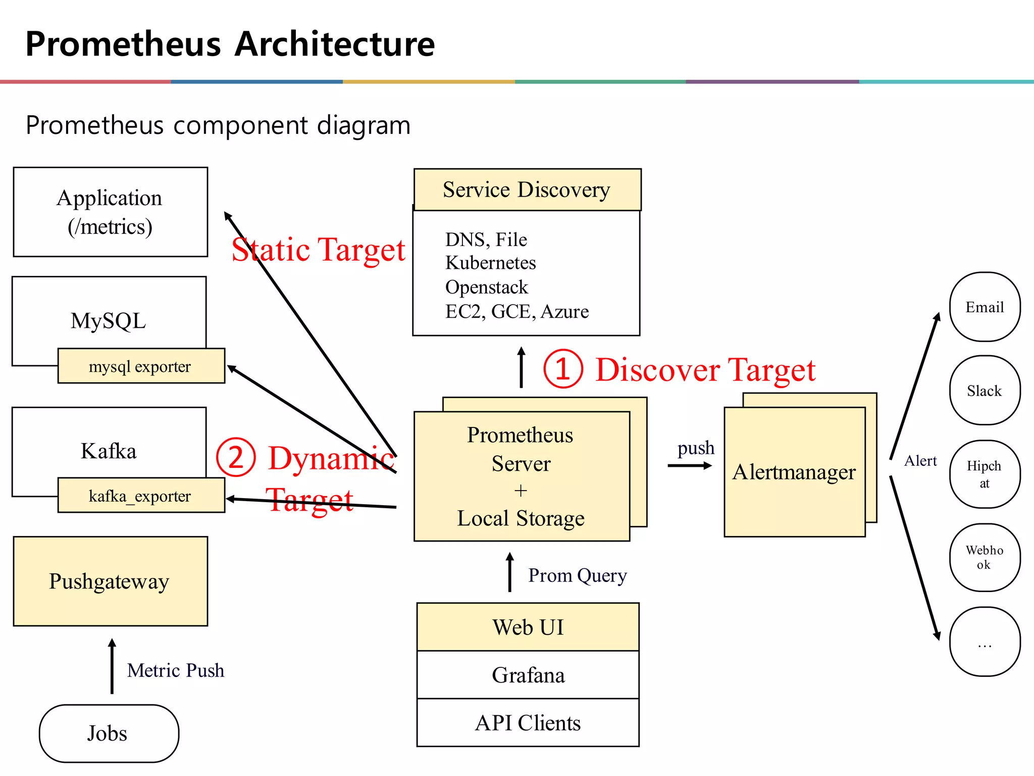 Prometheus component diagram
Prometheus
Server
+
Local Storage
Email
Slack
…
Alertmanager Hipch
at
Webho
ok
push
Alert
Service Discovery
DNS, File
Kubernetes
Openstack
EC2, GCE, Azure
② Dynamic
Target
① Discover Target
Application
(/metrics)
MySQL
Kafka
Pushgateway
Jobs
mysql exporter
kafka_exporter
Metric Push
Web UI
Grafana
API Clients
Prom Query
Static Target
Prometheus Architecture
 