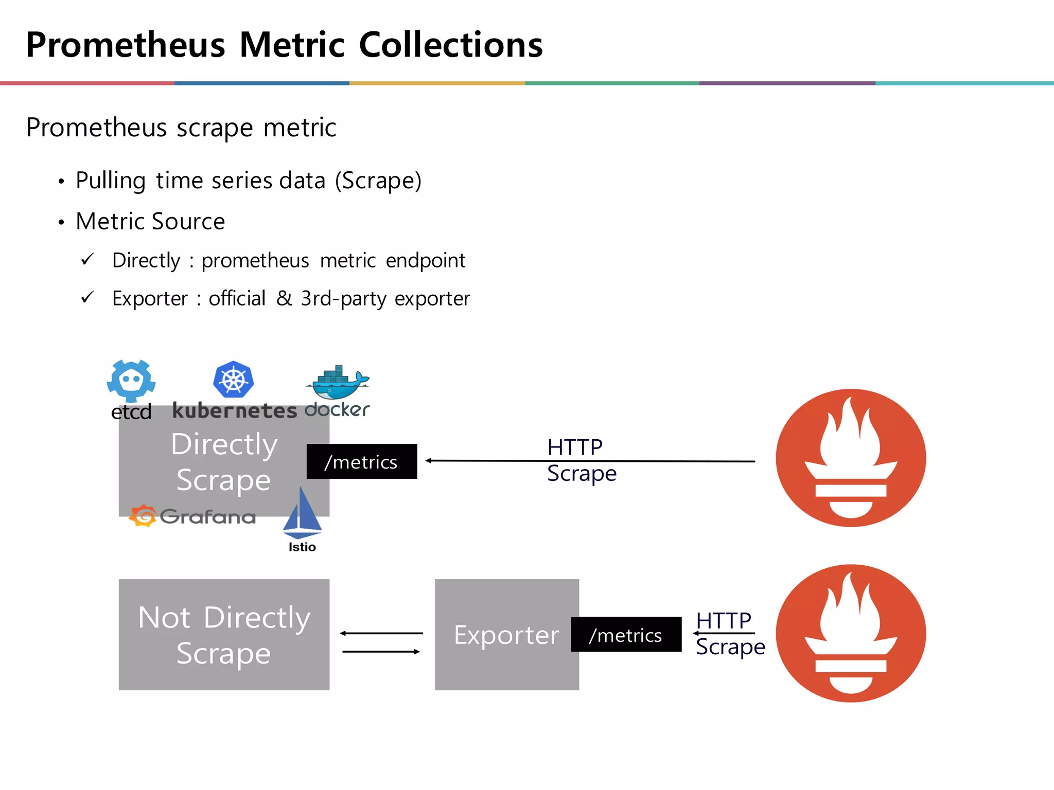 Prometheus Metric Collections
Prometheus scrape metric
• Pulling time series data (Scrape)
• Metric Source
ü Directly : prometheus metric endpoint
ü Exporter : official & 3rd-party exporter
Directly
Scrape
Not Directly
Scrape
Exporter
/metrics
/metrics
HTTP
Scrape
HTTP
Scrape
 