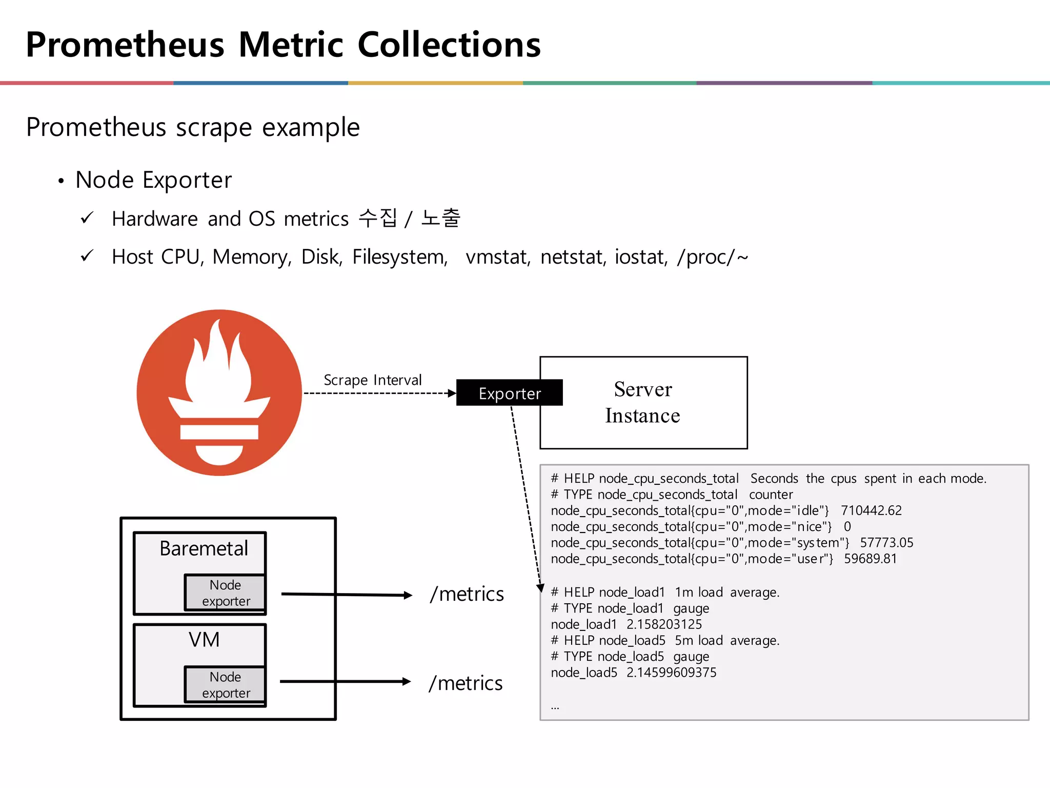Prometheus Metric Collections
Prometheus scrape example
• Node Exporter
ü Hardware and OS metrics 수집 / 노출
ü Host CPU, Memory, Disk, Filesystem, vmstat, netstat, iostat, /proc/~
Server
Instance
Exporter
# HELP node_cpu_seconds_total Seconds the cpus spent in each mode.
# TYPE node_cpu_seconds_total counter
node_cpu_seconds_total{cpu="0",mode="idle"} 710442.62
node_cpu_seconds_total{cpu="0",mode="nice"} 0
node_cpu_seconds_total{cpu="0",mode="system"} 57773.05
node_cpu_seconds_total{cpu="0",mode="user"} 59689.81
# HELP node_load1 1m load average.
# TYPE node_load1 gauge
node_load1 2.158203125
# HELP node_load5 5m load average.
# TYPE node_load5 gauge
node_load5 2.14599609375
...
Scrape Interval
/metrics
Baremetal
VM
/metrics
Node
exporter
Node
exporter
 