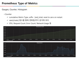 Prometheus Type of Metrics
• Counter
ü cumulative Metric Type, suffix : [xxx]_total, reset to zero on restart
ü rate()/irate() 함수를 통해 변화량/추이 분석에 유리
ü CPU, Request Count, Error Count, Network Usage 등
Gauges, Counter, Histogram
 