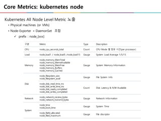 Core Metrics: kubernetes node
• Physical machines (or VMs)
• Node-Exporter + DaemonSet 조합
ü prefix : node_[xxx]
Kubernetes All Node Level Metric 노출
구분 Metric Type Description
CPU node_cpu_seconds_total Count CPU Mode 별 점유 시간(per processor)
Load node_load1 / node_load5 /node_load15 Gauge System Load Average 1/5/15
Memory
node_memory_MemTotal
node_memory_MemeAvailable
node_memory_MemFree
node_memory_Buffers
node_memory_Cached
Gauge System Memory Information
Disk
node_filesystem_size
node_filesystem_avail
Gauge File System Info
node_disk_read_time_ms
node_disk_write_time_ms
node_disk_reads_completed
node_disk_writes_completed
Count Disk Latency & R/W Available
Network
node_network_receive_bytes
node_network_transmit_bytes
Gauge Network Information
System
node_time
node_boot_time
Gauge System Time
node_filefd_allocated
node_filed_maximum
Gauge File discriptor
 