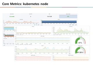 Core Metrics: kubernetes node
 