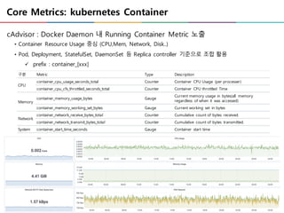 Core Metrics: kubernetes Container
• Container Resource Usage 중심 (CPU,Mem, Network, Disk..)
• Pod, Deployment, StatefulSet, DaemonSet 등 Replica controller 기준으로 조합 활용
ü prefix : container_[xxx]
cAdvisor : Docker Daemon 내 Running Container Metric 노출
구분 Metric Type Description
CPU
container_cpu_usage_seconds_total Counter Container CPU Usage (per processer)
container_cpu_cfs_throttled_seconds_total Counter Container CPU throttled Time
Memory
container_memory_usage_bytes Gauge
Current memory usage in bytes(all memory
regardless of when it was accessed)
container_memory_working_set_bytes Gauge Current working set in bytes
Network
container_network_receive_bytes_total Counter Cumulative count of bytes received.
container_network_transmit_bytes_total Counter Cumulative count of bytes transmitted.
System container_start_time_seconds Gauge Container start time
 