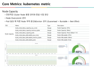 Core Metrics: kubernetes metric
Node Capacity
• 전반적인 Cluster Node 용량 관리와 증설 시점 판단
• Node Overcommit 관리
• Pod QOS 에 따른 Node 부하 분산&Eviction 관리 (Guaranteed > Burstable > Best-Effort)
구분 Metric Type Description
Node Capacity
kube_node_status_capacity_cpu_cores Gauge Node Capacity (CPU)
kube_node_status_capacity_memory_bytes Gauge Node Capacity (Mem)
kube_node_status_capacity_pods Gauge Node Capacity (Pod), Default 110
kube_node_status_allocatable_cpu_cores Gauge Node Allocatable (CPU)
kube_node_status_allocatable_memory_bytes Gauge Node Allocatable (Mem)
kube_node_status_allocatable_pods Gauge Node Allocatable (Pod)
 