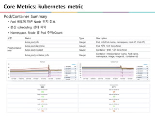 Core Metrics: kubernetes metric
Pod/Container Summary
• Pod 배포에 따른 Node 위치 정보
• 분산 scheduling 상태 파악
• Namespace, Node 별 Pod 추이/Count
구분 Metric Type Description
Pod/Container
Info
kube_pod_info Gauge Pod Info(Pod-name, namespace, Host-IP, Pod-IP)
kube_pod_start_time Gauge Pod 시작 시간 (UnixTime)
kube_pod_created Gauge Container 생성 시간 (UnixTime)
kube_pod_container_info Gauge
Container Info(Container-name, Pod-name,
namespace, image, image-id, container-id)
 