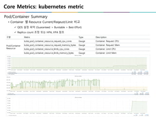 Core Metrics: kubernetes metric
Pod/Container Summary
• Container 별 Resource Current/Reqeust/Limit 비교
ü QOS 설정 파악 (Guaranteed > Burstable > Best-Effort)
ü Replica count 조정 또는 HPA, VPA 참조
구분 Metric Type Description
Pod/Container
Resource
kube_pod_container_resource_request_cpu_cores Gauge Container Request CPU
kube_pod_container_resource_request_memory_bytes Gauge Container Request Mem
kube_pod_container_resource_limits_cpu_cores Gauge Container Limit CPU
kube_pod_container_resource_limits_memory_bytes Gauge Container Limit Mem
 
