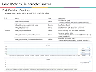 Core Metrics: kubernetes metric
Pod, Container Condition
• Pod Restart, Pod Status Phase 상태 모니터링 지표
구분 Metric Type Description
Condition
kube_pod_status_phase Gauge
Pod Lifecycle 상태
<Pending, Running, Succeeded, Failed, Unknown>
kube_pod_container_status_restart_total Counter Pod Restart Count
kube_pod_status_ready Gauge Pod Condition 상태 (true, false, Unknown)
kube_pod_status_scheduled Gauge Pod Scheduling 상태 (true, false, Unknown)
kube_pod_container_status_waiting_reason Gauge
Container waiting status
<ContainerCreating|CrashLoopBackOff|ErrImagePull | I
magePullBackOff>
kube_pod_container_status_terminated_reason Gauge
Container terminated status
<OOMKilled|Error|Completed|ContainerCannotRun>
 