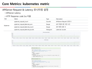 Core Metrics: kubernetes metric
APIServer Request & Latency 모니터링 설정
• APIServer Latency
• HTTP Response code 5xx 비율
구분 Metric Type Description
Apiserver
apiserver_request_count Counter APIServer Request 요청 수
apiserver_request_latencies_sum Gauge API 작업의 총 지연 시간
apiserver_request_latencies_count Gauge API 대한 요청 수
apiserver_request_latencies_bucket Histogram Latencies bucket
 
