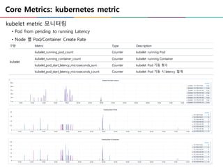 Core Metrics: kubernetes metric
kubelet metric 모니터링
• Pod from pending to running Latency
• Node 별 Pod/Container Create Rate
구분 Metric Type Description
kubelet
kubelet_running_pod_count Counter kubelet running Pod
kubelet_running_container_count Counter kubelet running Container
kubelet_pod_start_latency_microseconds_sum Counter kubelet Pod 기동 횟수
kubelet_pod_start_latency_microseconds_count Counter kubelet Pod 기동 시 latency 합계
 