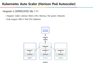 Kubernetes Auto Scaler (Horizon Pod Autoscaler)
• Heapster Collect cAdvisor Metric (CPU, Memory, File system, Network)
• Only Support HPA v1 Pod CPU Utilization
Heapster is DEPRECATED k8s 1.11
 