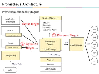 Prometheus component diagram
Prometheus
Server
+
Local Storage
Email
Slack
…
Alertmanager Hipch
at
Webho
ok
push
Alert
Service Discovery
DNS, File
Kubernetes
Openstack
EC2, GCE, Azure
② Dynamic
Target
① Discover Target
Application
(/metrics)
MySQL
Kafka
Pushgateway
Jobs
mysql exporter
kafka_exporter
Metric Push
Web UI
Grafana
API Clients
Prom Query
Static Target
Prometheus Architecture
 