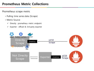 Prometheus Metric Collections
Prometheus scrape metric
• Pulling time series data (Scrape)
• Metric Source
ü Directly : prometheus metric endpoint
ü Exporter : official & 3rd-party exporter
Directly
Scrape
Not Directly
Scrape
Exporter
/metrics
/metrics
HTTP
Scrape
HTTP
Scrape
 