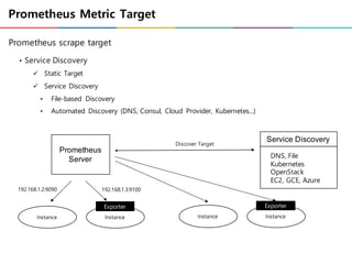 Prometheus Metric Target
Prometheus scrape target
Prometheus
Server
Instance Instance
Service Discovery
DNS, File
Kubernetes
OpenStack
EC2, GCE, Azure
Exporter
192.168.1.2:9090 192.168.1.3:9100
Instance Instance
Exporter
Discover Target
• Service Discovery
ü Static Target
ü Service Discovery
• File-based Discovery
• Automated Discovery (DNS, Consul, Cloud Provider, Kubernetes...)
 