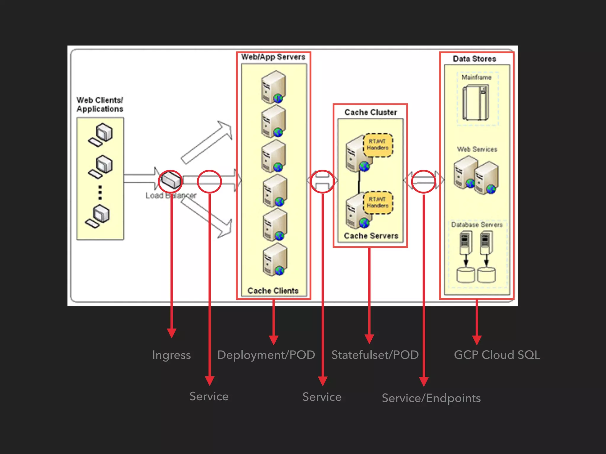 Ingress
Service
Deployment/POD Statefulset/POD GCP Cloud SQL
Service Service/Endpoints
 