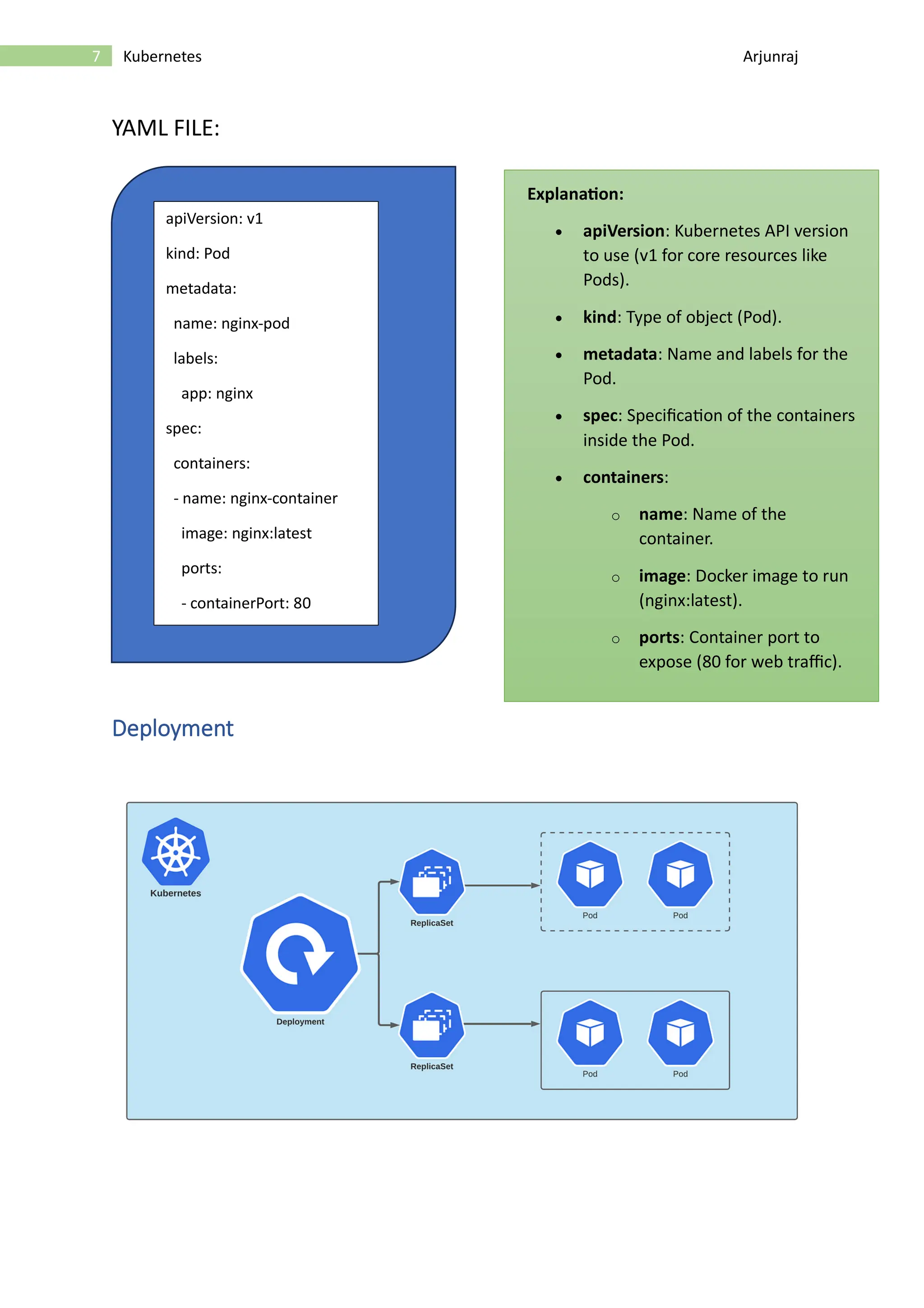 7 Kubernetes Arjunraj YAML FILE: Deployment apiVersion: v1 kind: Pod metadata: name: nginx-pod labels: app: nginx spec: containers: - name: nginx-container image: nginx:latest ports: - containerPort: 80 Explanation: • apiVersion: Kubernetes API version to use (v1 for core resources like Pods). • kind: Type of object (Pod). • metadata: Name and labels for the Pod. • spec: Specification of the containers inside the Pod. • containers: o name: Name of the container. o image: Docker image to run (nginx:latest). o ports: Container port to expose (80 for web traffic). [Cite your source here.] 