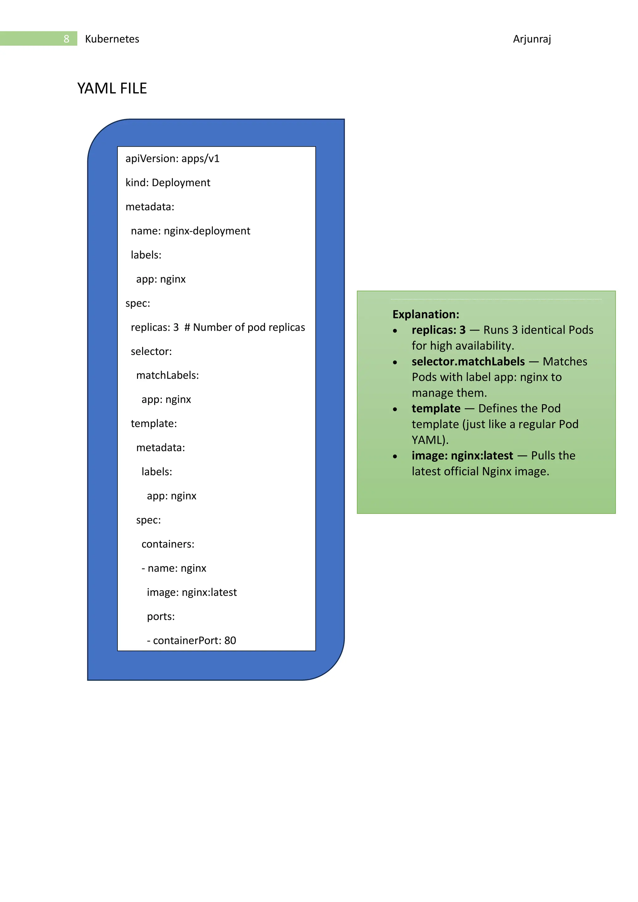 8 Kubernetes Arjunraj YAML FILE apiVersion: apps/v1 kind: Deployment metadata: name: nginx-deployment labels: app: nginx spec: replicas: 3 # Number of pod replicas selector: matchLabels: app: nginx template: metadata: labels: app: nginx spec: containers: - name: nginx image: nginx:latest ports: - containerPort: 80 Explanation: • replicas: 3 — Runs 3 identical Pods for high availability. • selector.matchLabels — Matches Pods with label app: nginx to manage them. • template — Defines the Pod template (just like a regular Pod YAML). • image: nginx:latest — Pulls the latest official Nginx image. 