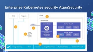 Security threats with Kubernetes - Igor Khoroshchenko | PDF