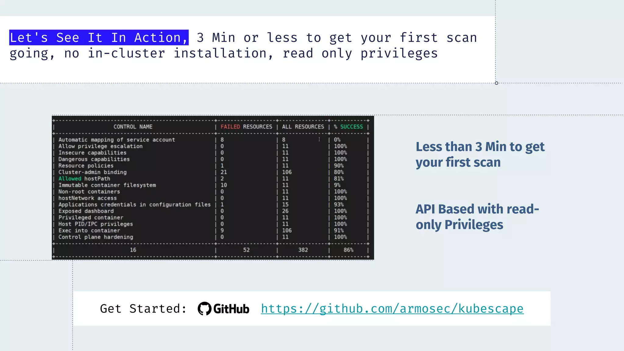 Let's See It In Action, 3 Min or less to get your first scan
going, no in-cluster installation, read only privileges
Less than 3 Min to get
your first scan
API Based with read-
only Privileges
Get Started: https://github.com/armosec/kubescape
 