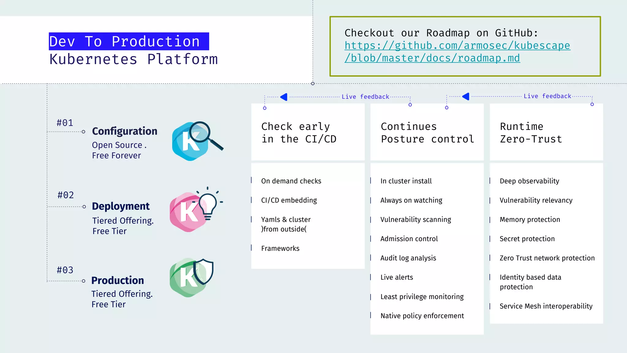 Dev To Production
Kubernetes Platform
Configuration
Deployment
Production
#01
#02
#03
Open Source .
Free Forever
Tiered Offering.
Free Tier
Tiered Offering.
Free Tier
On demand checks
CI/CD embedding
Yamls & cluster
(from outside)
Frameworks
In cluster install
Always on watching
Vulnerability scanning
Admission control
Audit log analysis
Live alerts
Least privilege monitoring
Native policy enforcement
Runtime
Zero-Trust
Deep observability
Vulnerability relevancy
Memory protection
Secret protection
Zero Trust network protection
Identity based data
protection
Service Mesh interoperability
Live feedback
Live feedback
Check early
in the CI/CD
Continues
Posture control
Checkout our Roadmap on GitHub:
https://github.com/armosec/kubescape
/blob/master/docs/roadmap.md
 