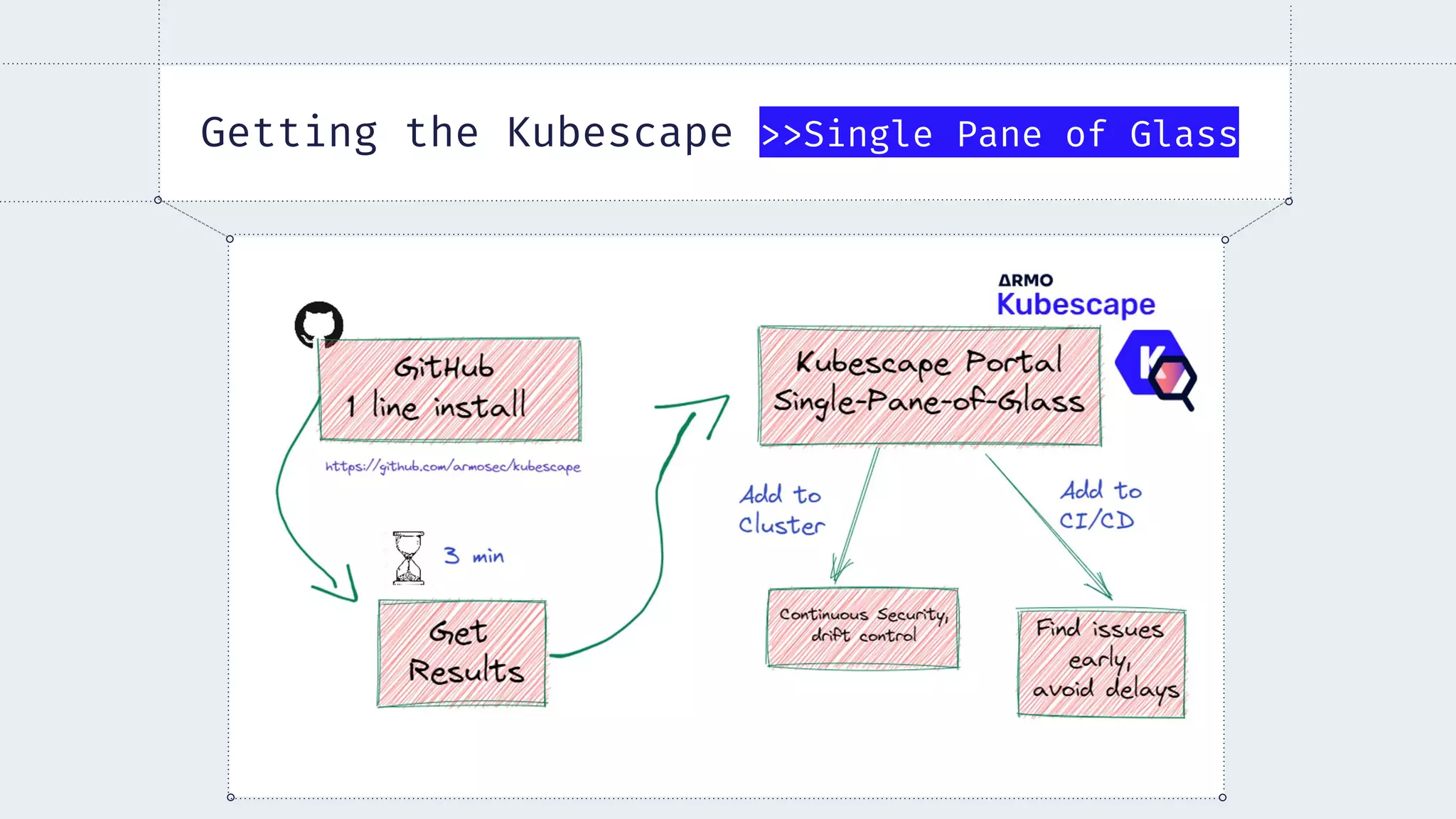 Getting the Kubescape >>Single Pane of Glass
 