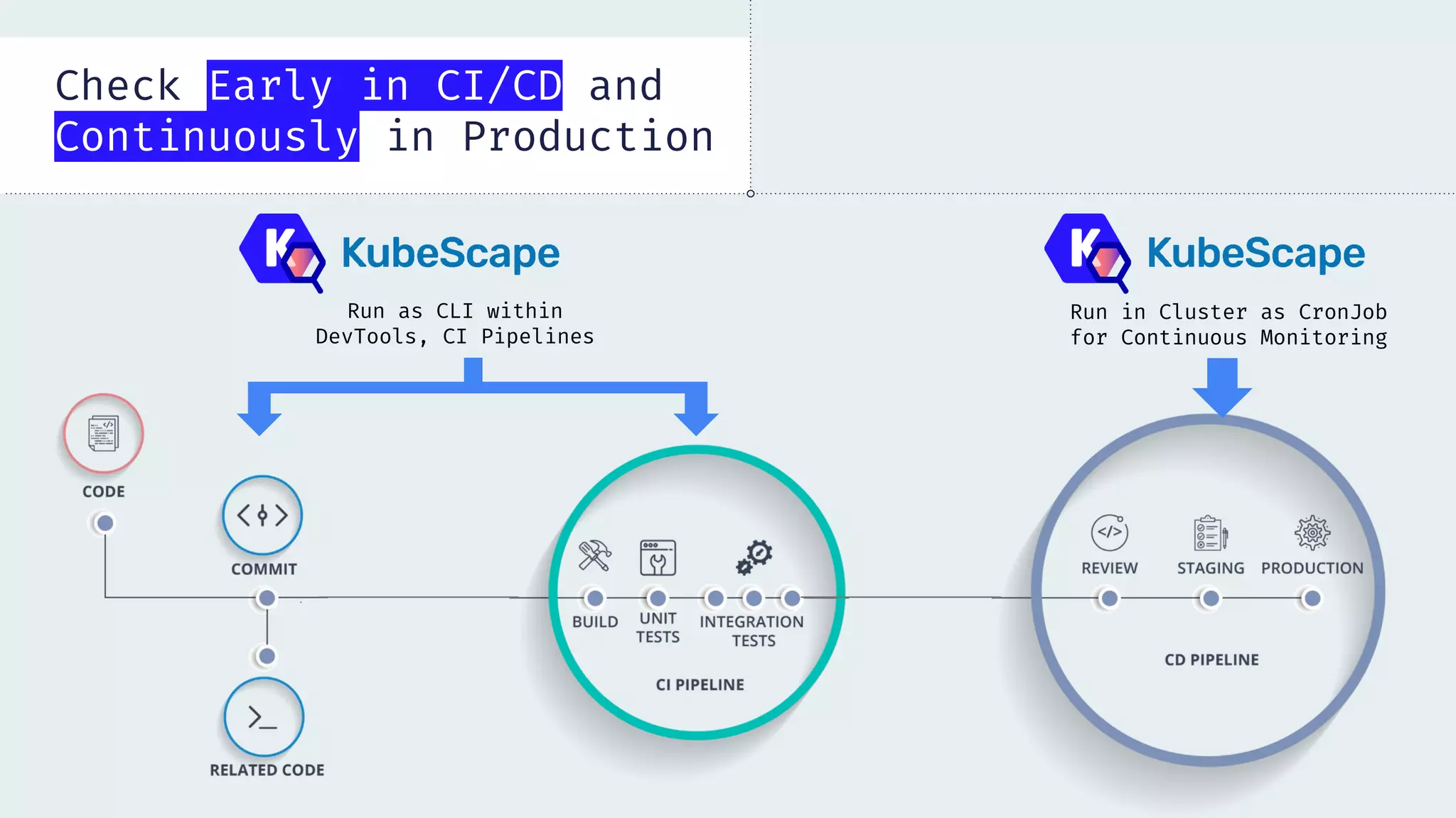 Check Early in CI/CD and
Continuously in Production
Run as CLI within
DevTools, CI Pipelines
Run in Cluster as CronJob
for Continuous Monitoring
 
