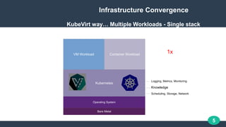 5
Infrastructure Convergence
KubeVirt way… Multiple Workloads - Single stack
Container Workload
Kubernetes
Operating Syste...