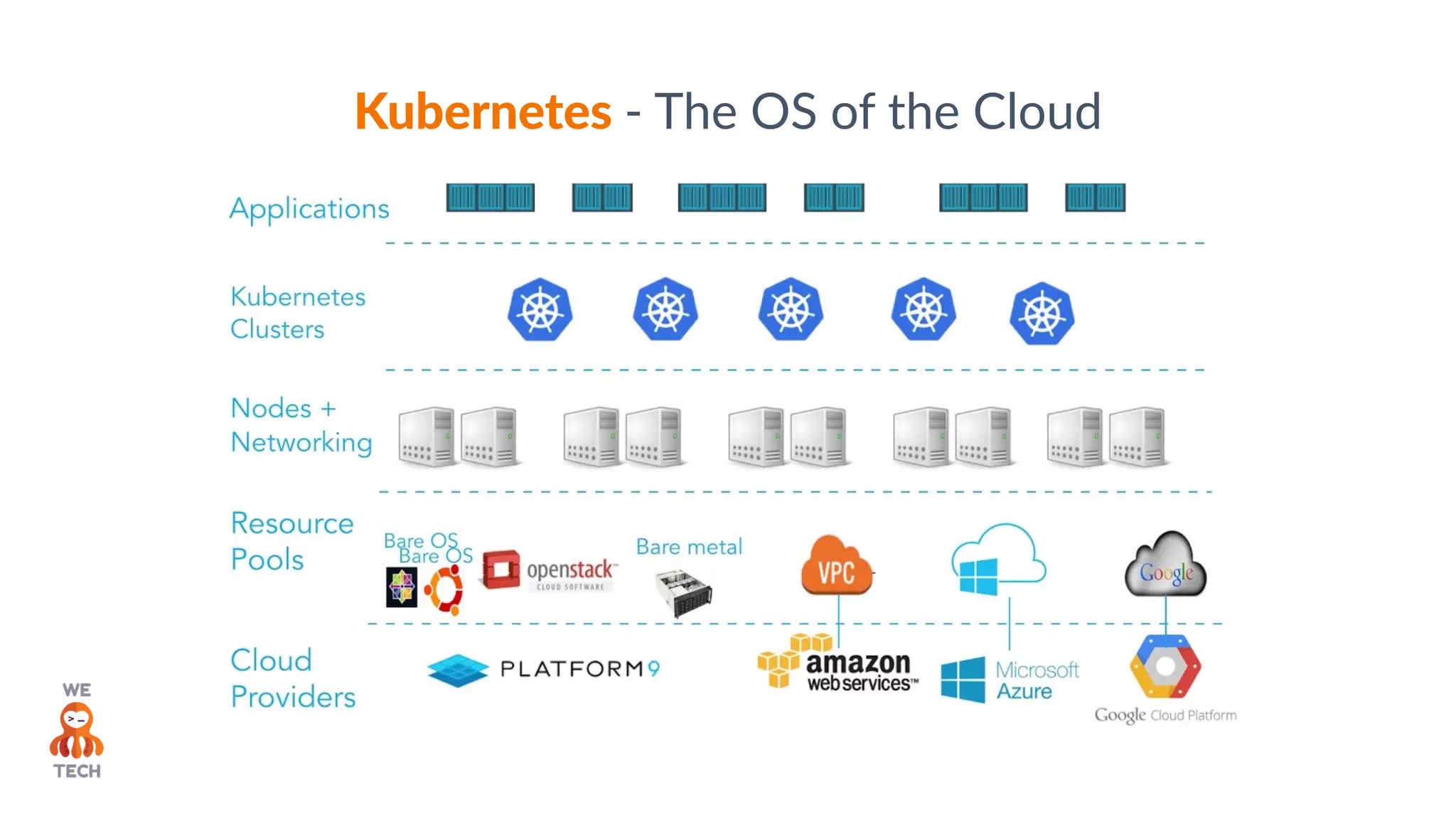 Kubernetes - The OS of the Cloud
 