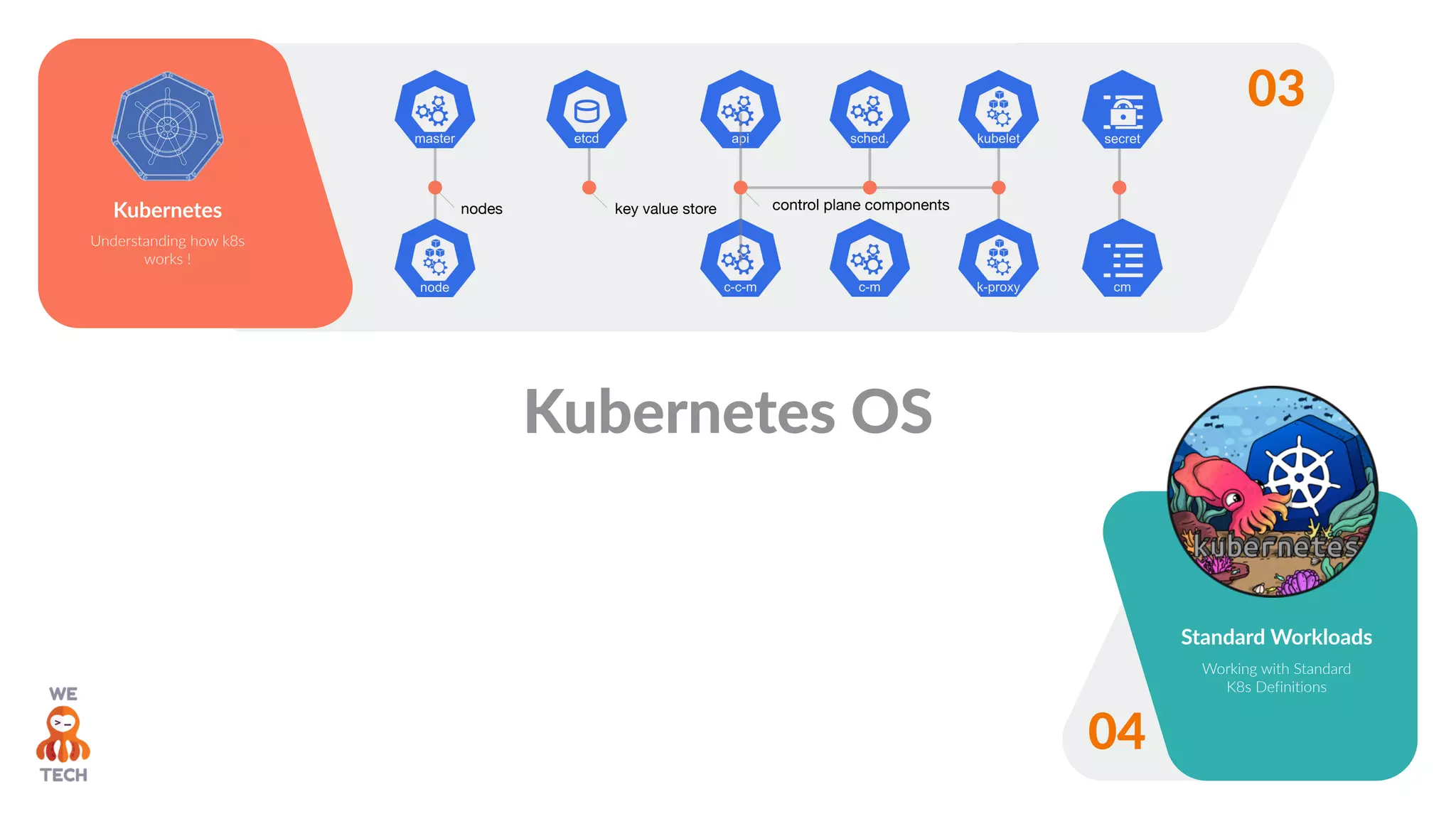 Standard Workloads
Working with Standard
K8s Definitions
04
Kubernetes
Understanding how k8s
works !
03
nodes key value store control plane components
Kubernetes OS
 
