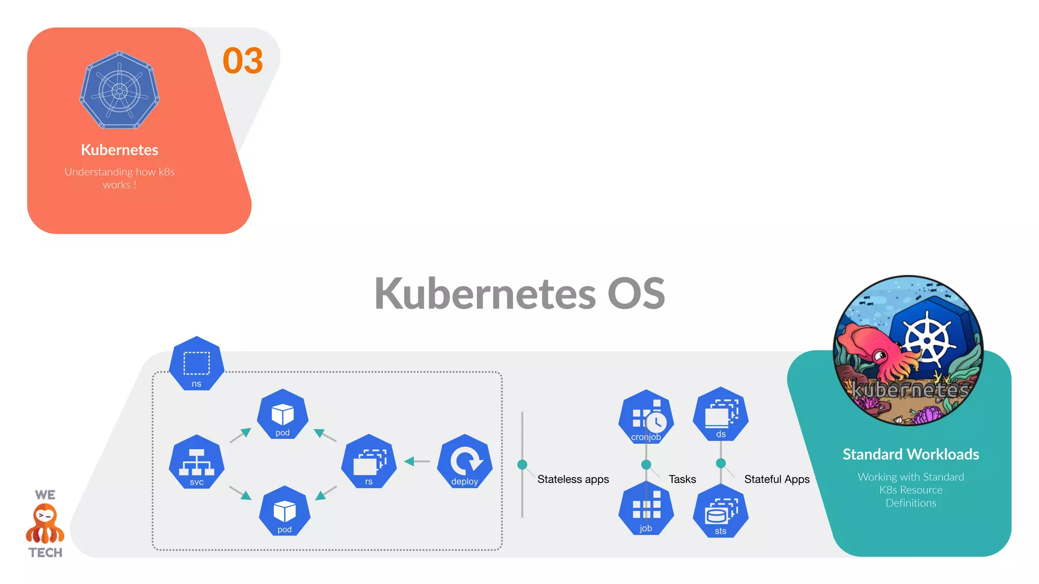 Kubernetes
Understanding how k8s
works !
03
Standard Workloads
Working with Standard
K8s Resource
Definitions
Tasks Stateful AppsStateless apps
Kubernetes OS
 