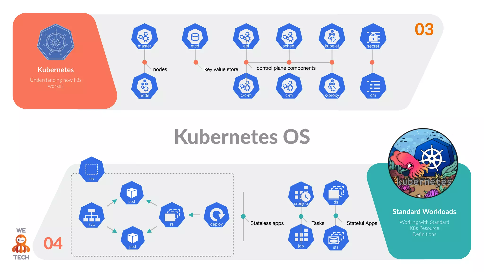 Kubernetes
Understanding how k8s
works !
03
nodes key value store control plane components
Standard Workloads
Working with Standard
K8s Resource
Definitions
04
Tasks Stateful AppsStateless apps
Kubernetes OS
 