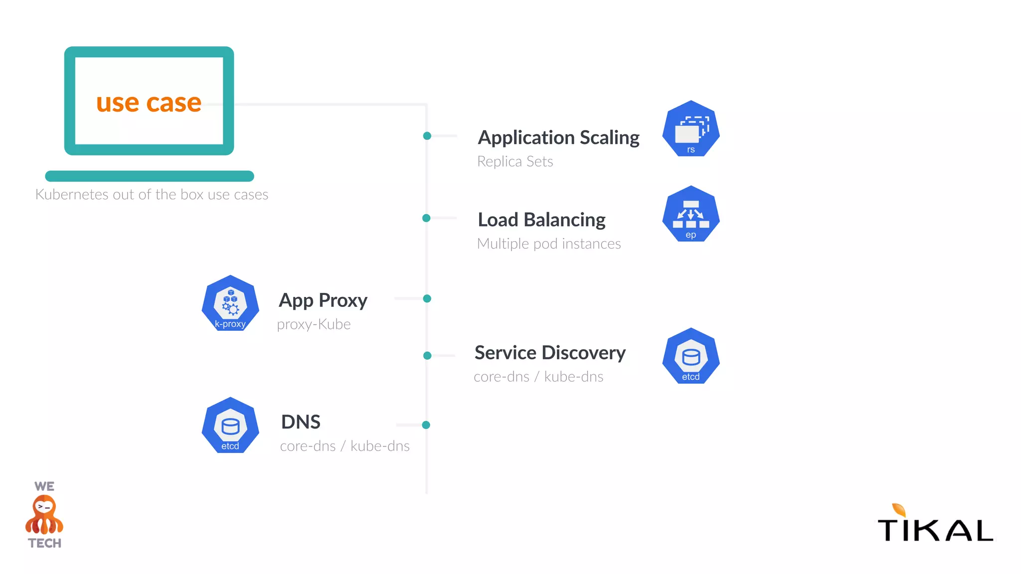 use case
Application Scaling
Replica Sets
Load Balancing
Multiple pod instances
App Proxy
proxy-Kube
Service Discovery
core-dns / kube-dns
DNS
core-dns / kube-dns
Kubernetes out of the box use cases
 
