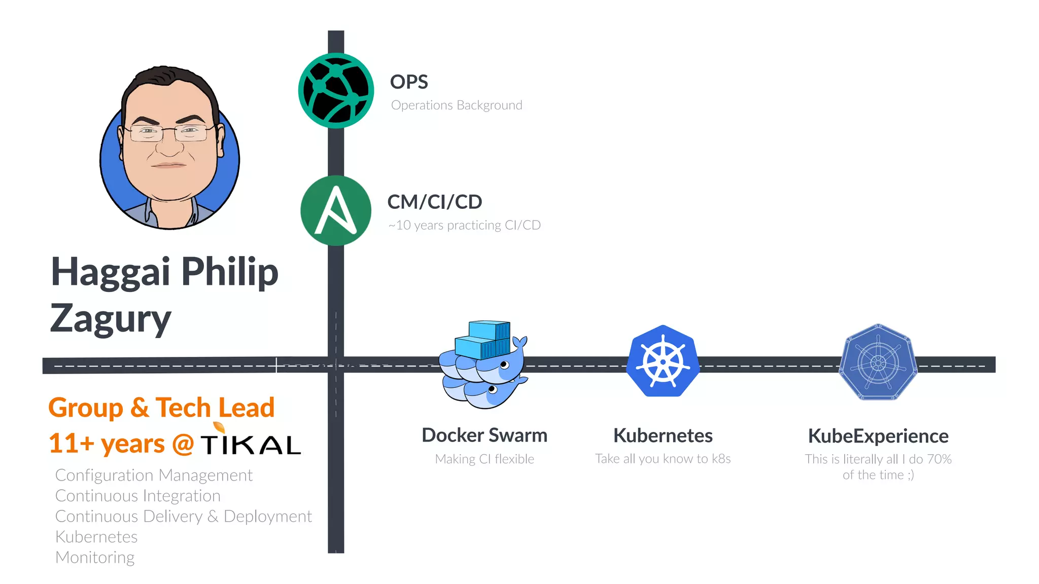 OPS
Operations Background
CM/CI/CD
~10 years practicing CI/CD
Docker Swarm
Making CI flexible
Kubernetes
Take all you know to k8s
KubeExperience
This is literally all I do 70%
of the time ;)
Group & Tech Lead
11+ years @
Configuration Management
Continuous Integration
Continuous Delivery & Deployment
Kubernetes
Monitoring
2008
Haggai Philip
Zagury
 