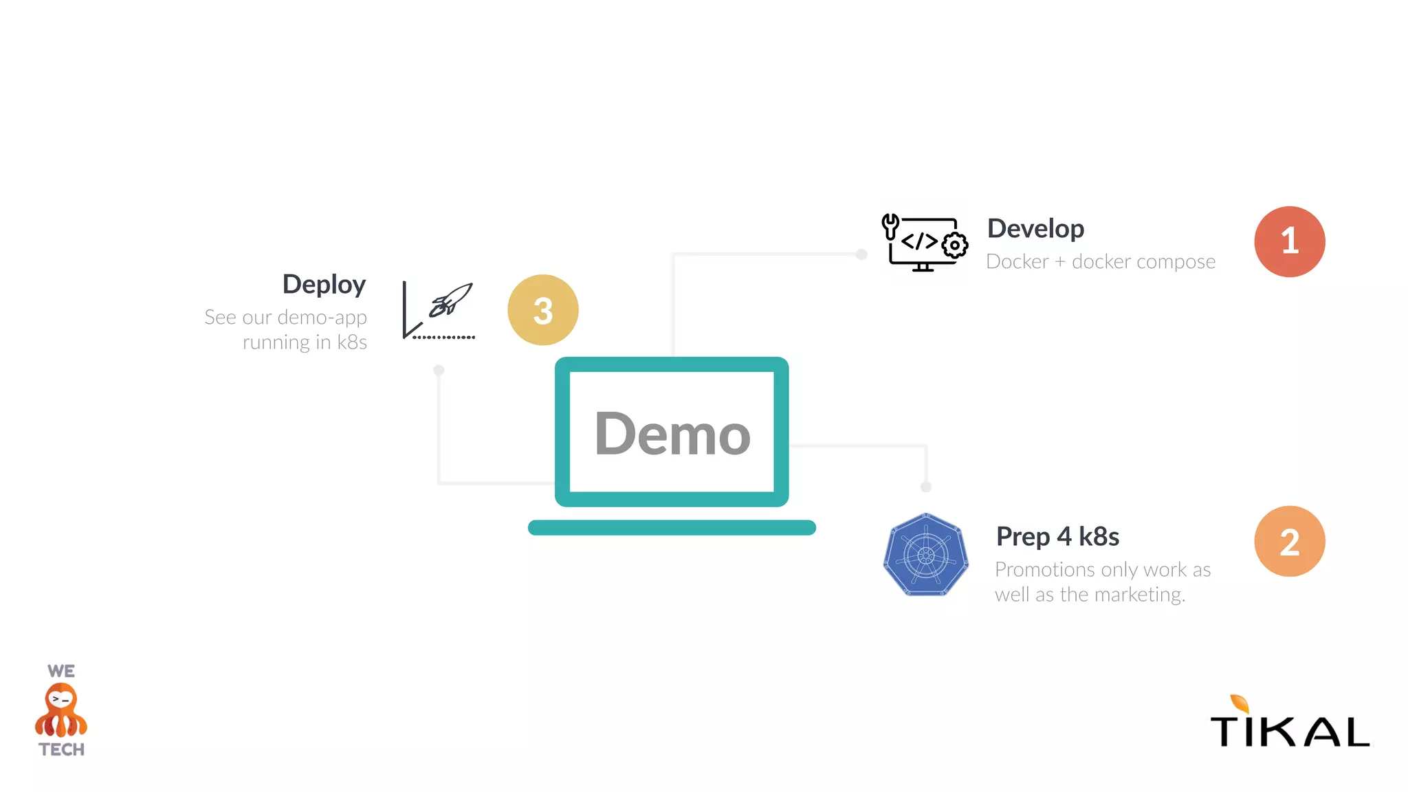 Develop
Docker + docker compose
Prep 4 k8s
Promotions only work as
well as the marketing.
Deploy
See our demo-app
running in k8s
Demo
2
3
1
 