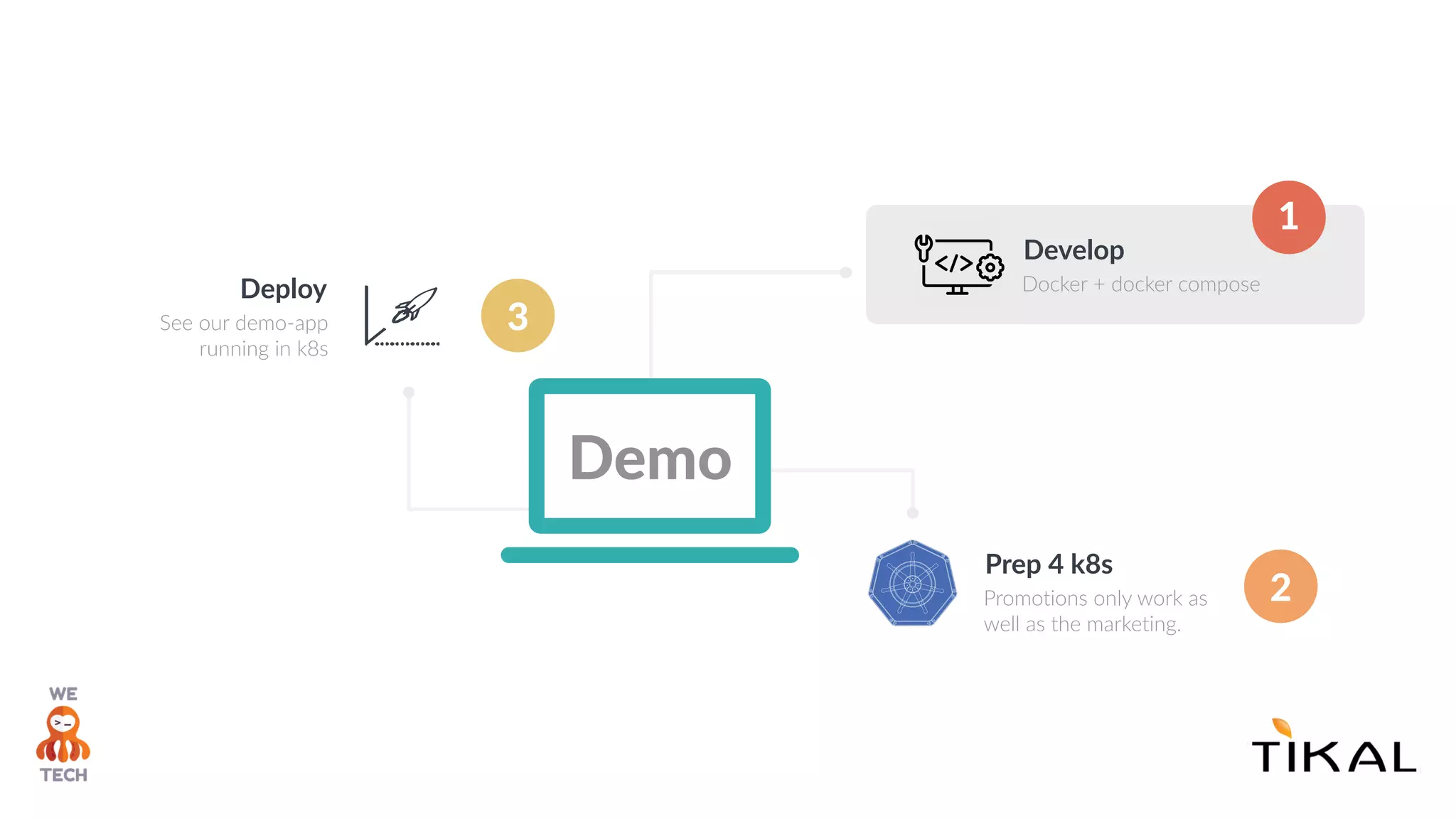 Develop
Docker + docker compose
Prep 4 k8s
Promotions only work as
well as the marketing.
Deploy
See our demo-app
running in k8s
Demo
2
3
1
 